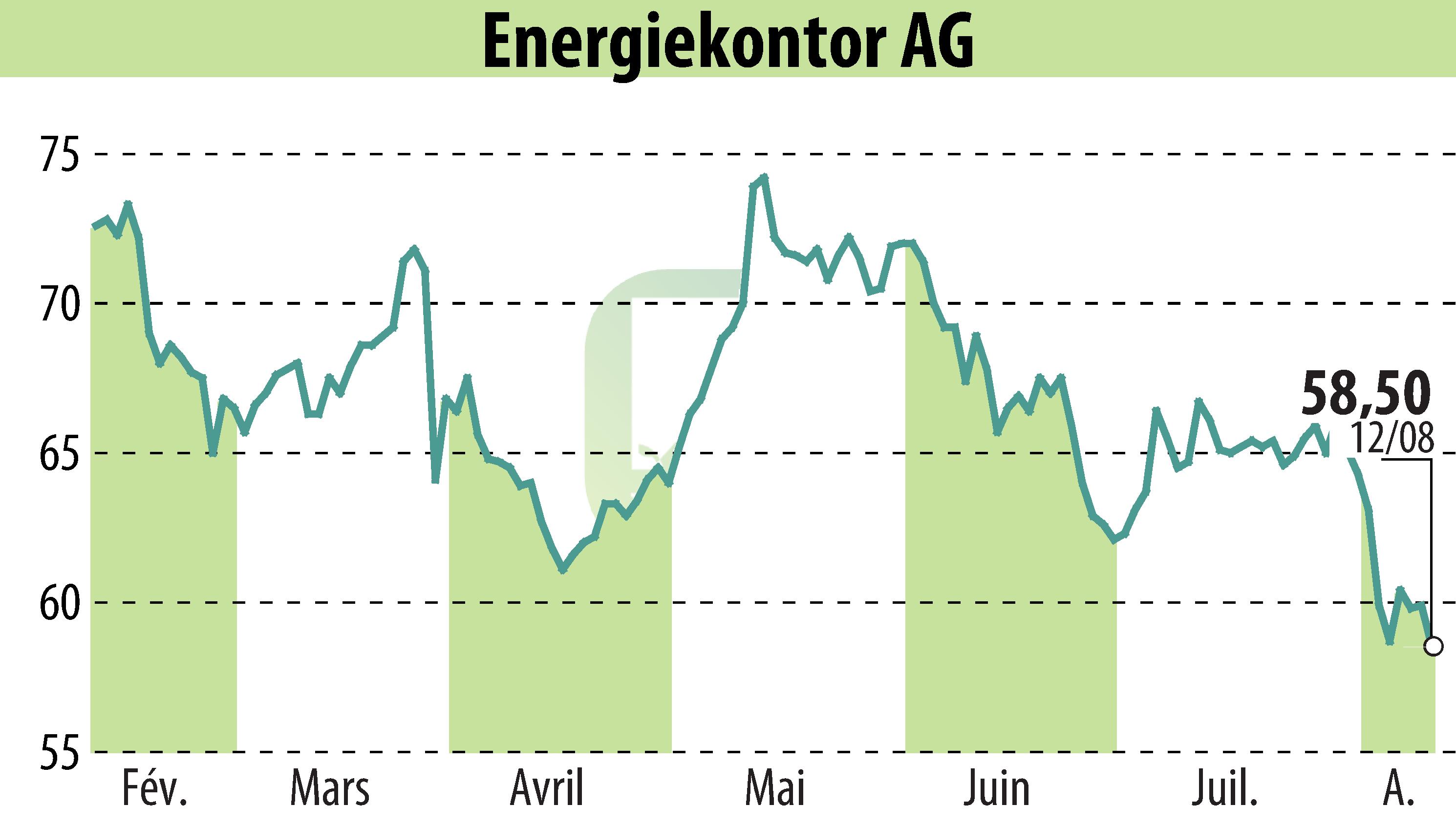 Graphique de l'évolution du cours de l'action Energiekontor AG (EBR:EKT).