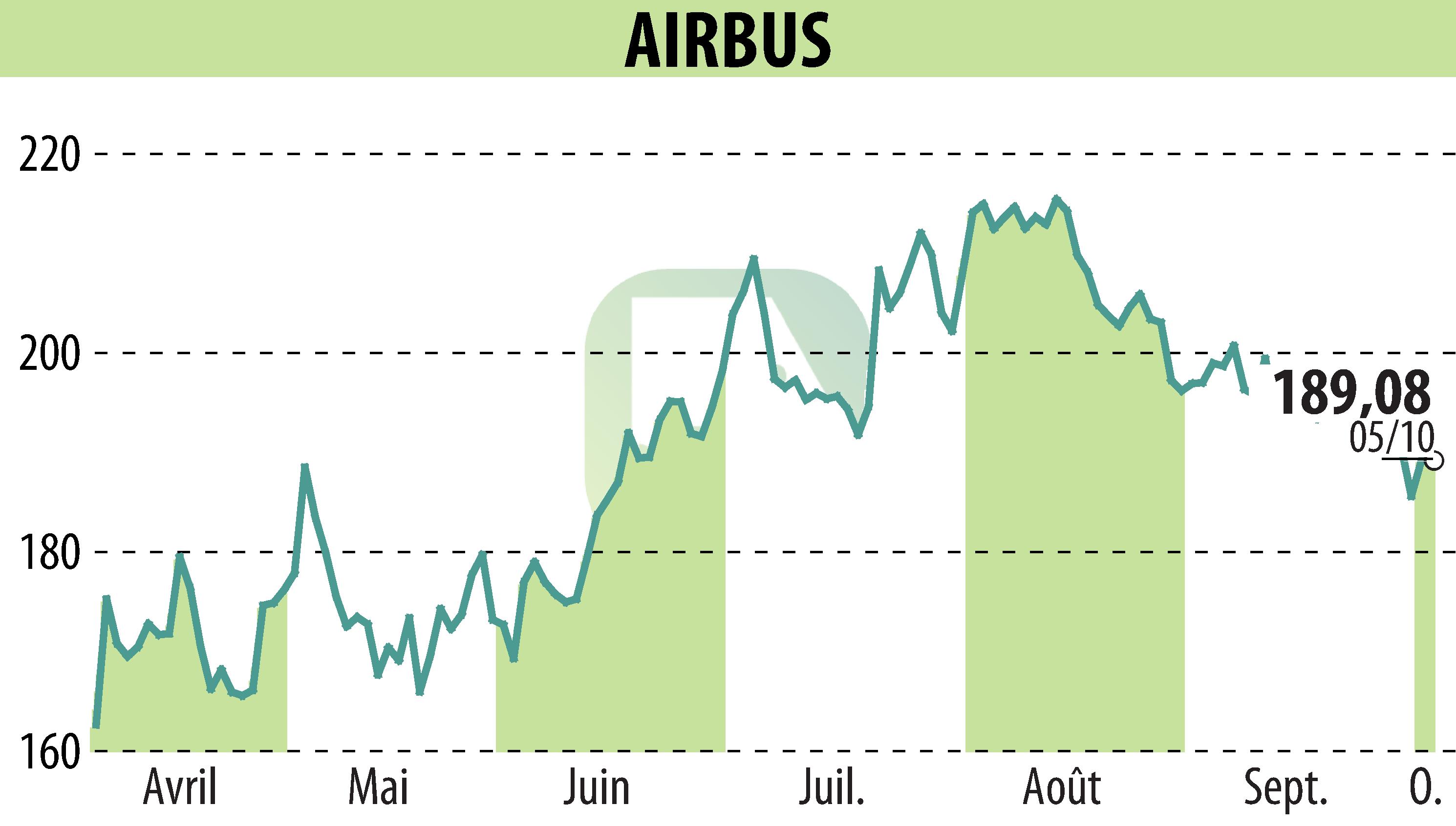 Graphique de l'évolution du cours de l'action Airbus Group N.V. (EPA:AIR).