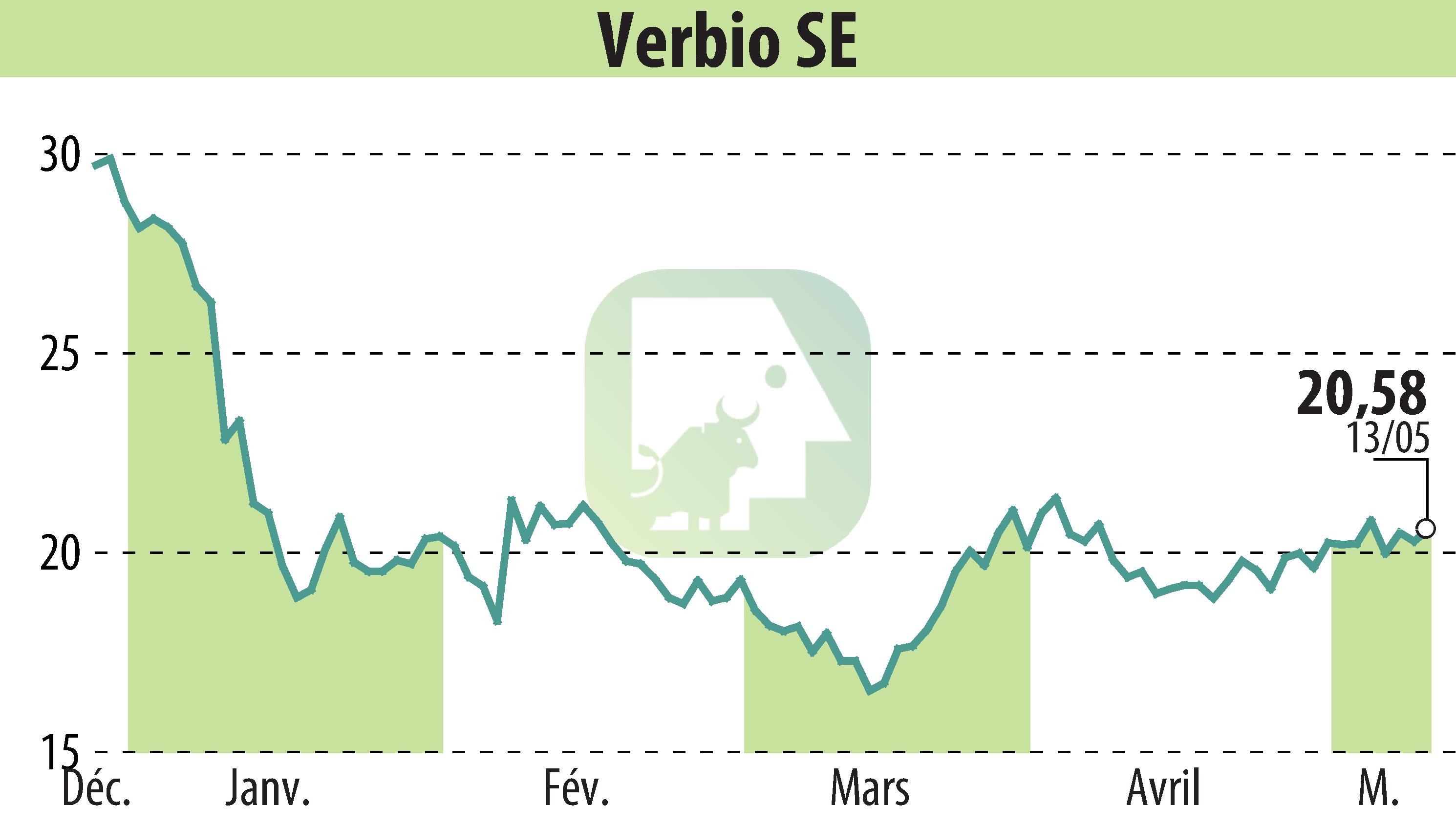 Stock price chart of VERBIO Vereinigte BioEnergie AG (EBR:VBK) showing fluctuations.