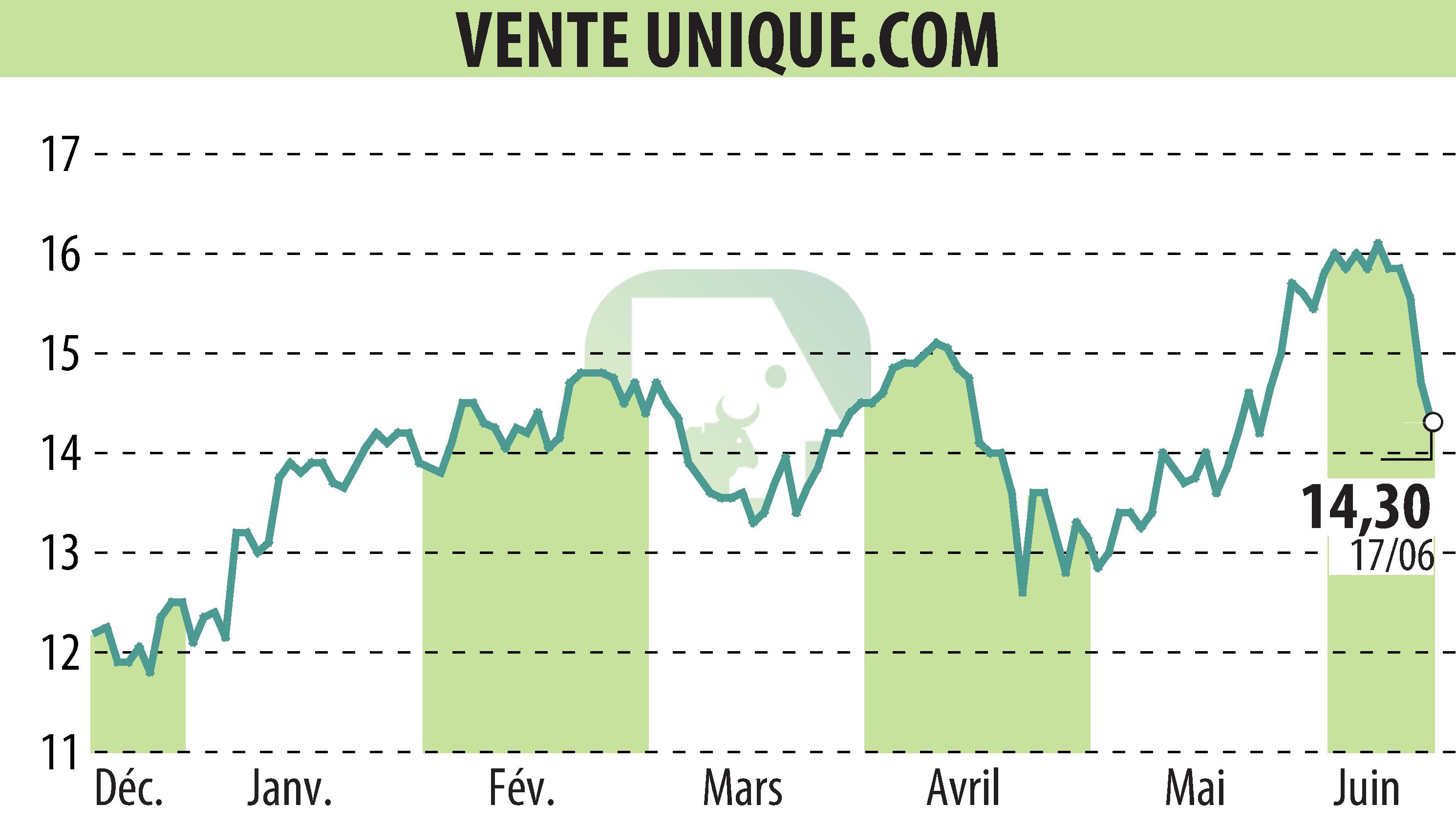 Graphique de l'évolution du cours de l'action VENTE UNIQUE.COM (EPA:ALVU).