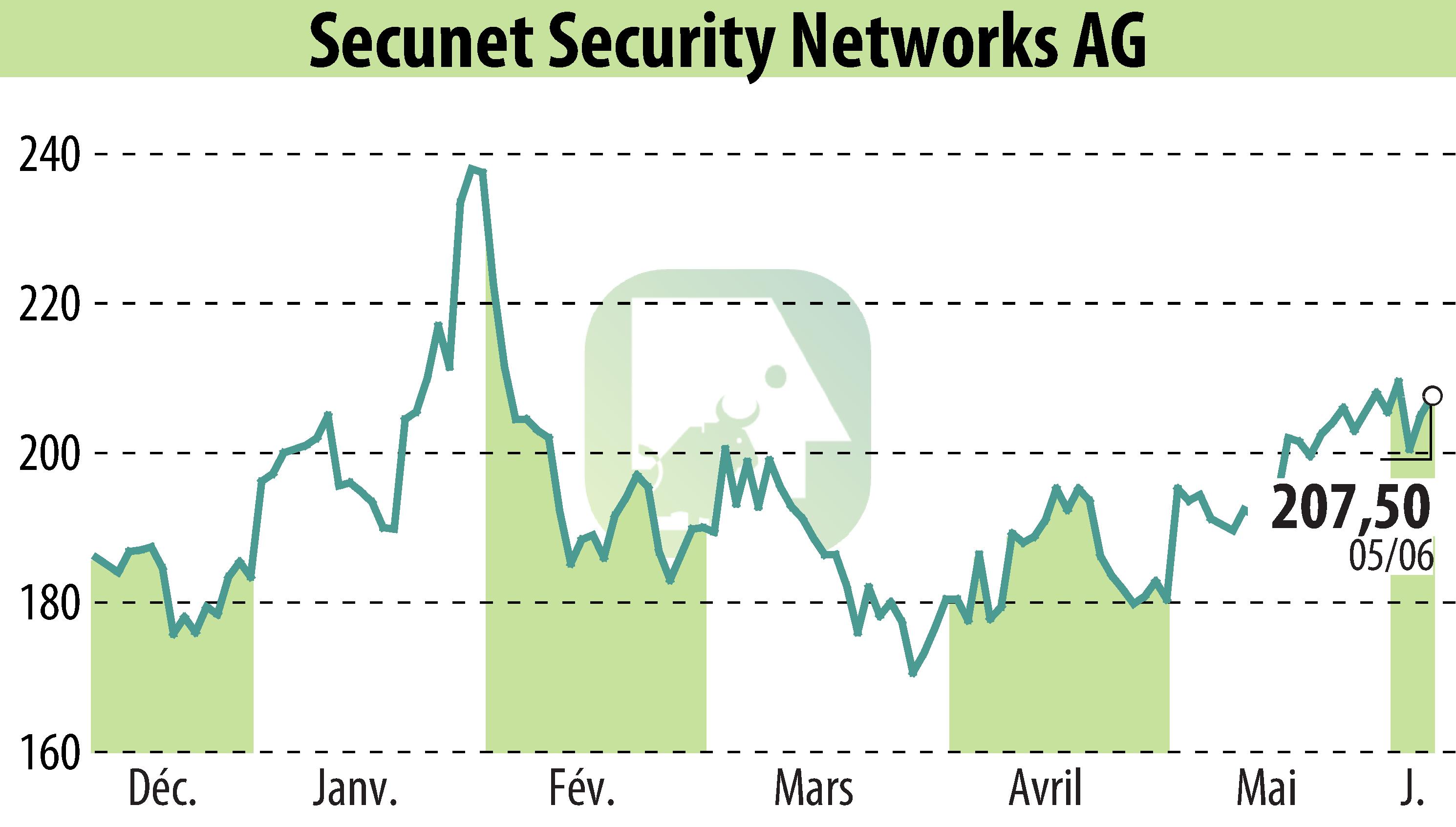 Graphique de l'évolution du cours de l'action Secunet Security Networks AG (EBR:YSN).