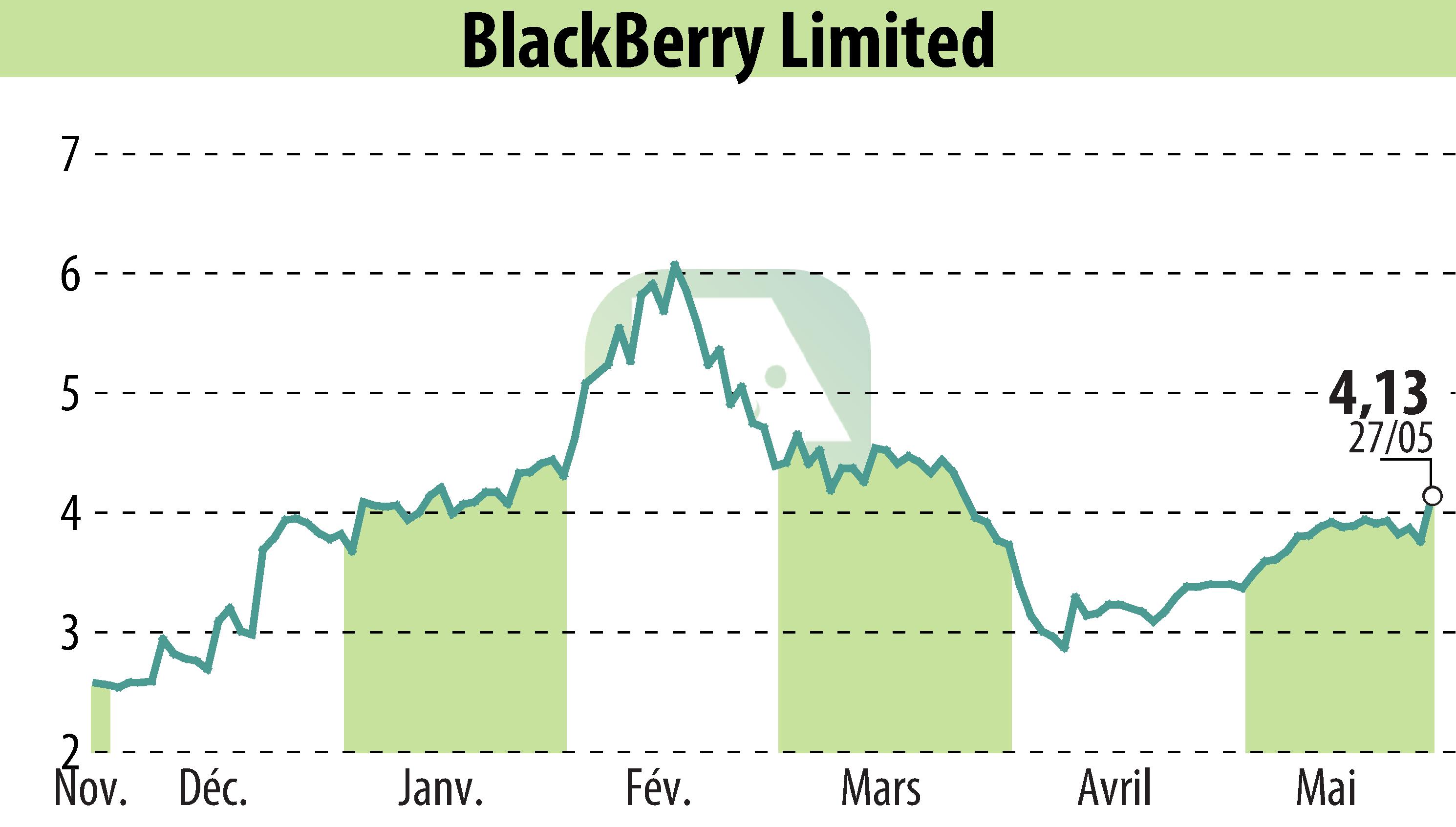 Stock price chart of BlackBerry QNX (EBR:BB) showing fluctuations.