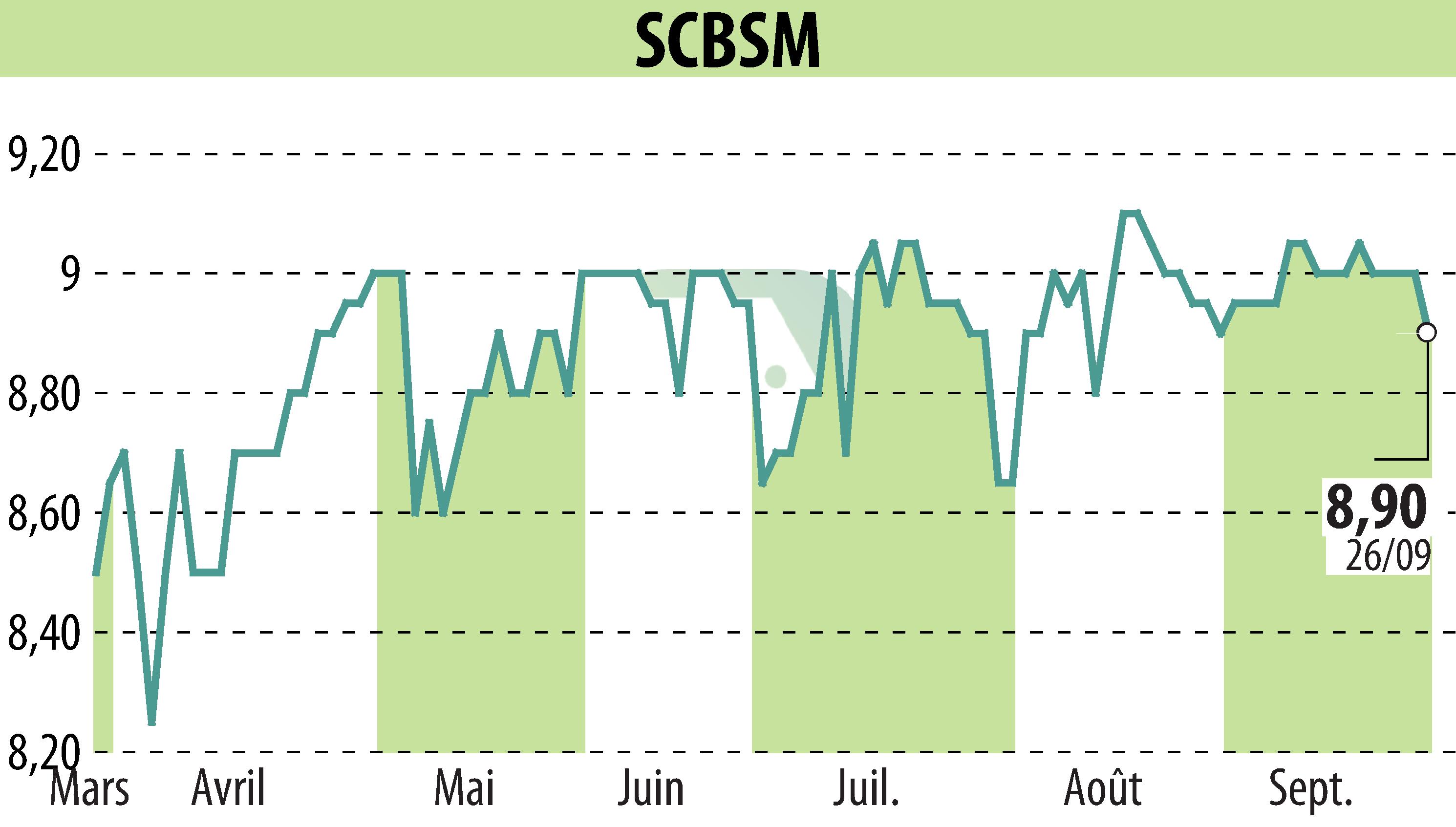 Stock price chart of SCBSM (EPA:CBSM) showing fluctuations.