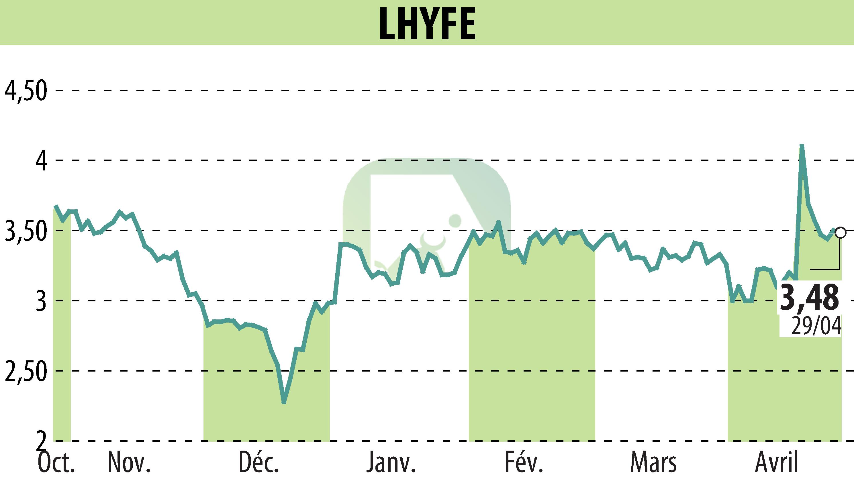 Graphique de l'évolution du cours de l'action LHYFE (EPA:LHYFE).