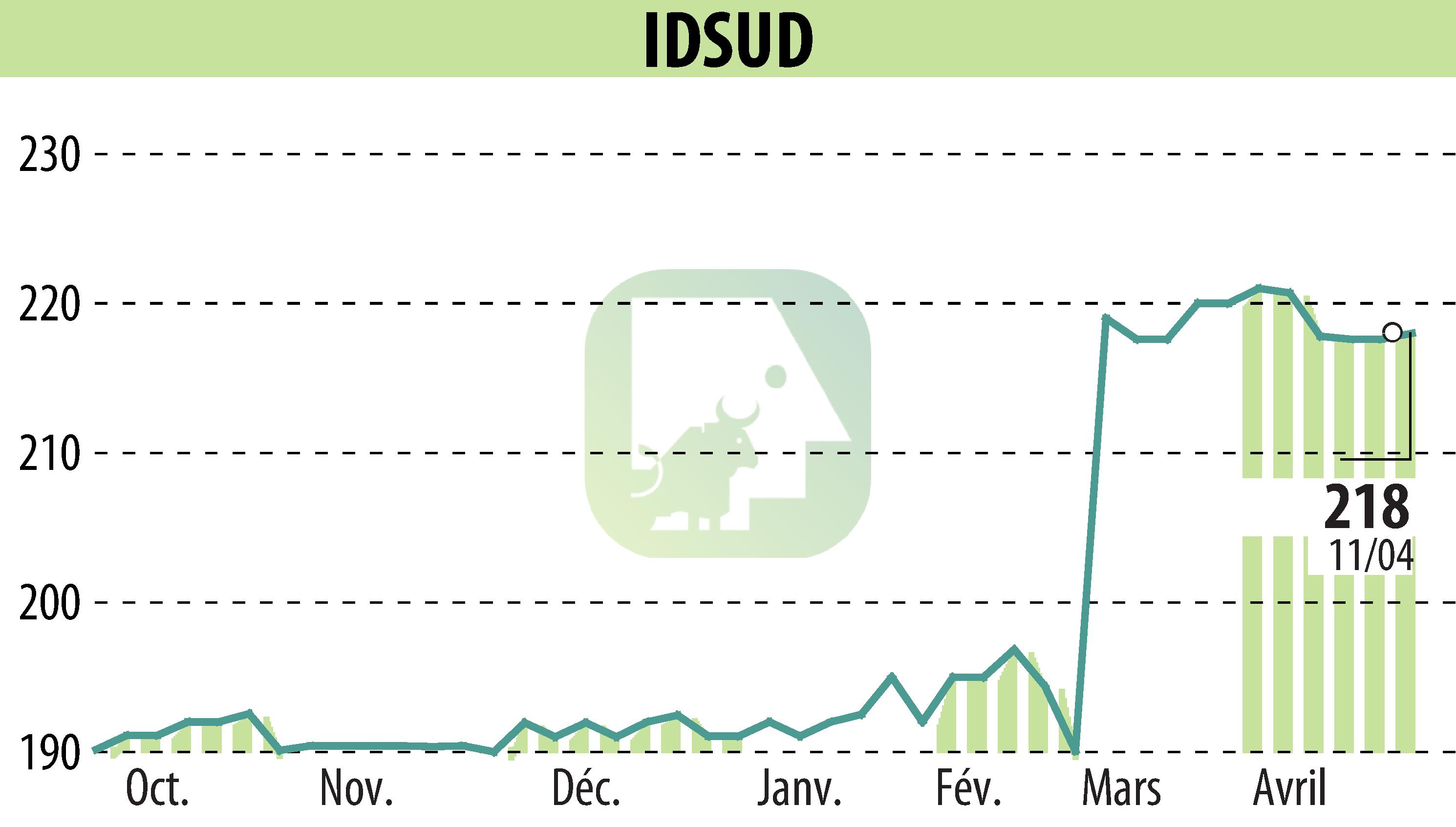 Graphique de l'évolution du cours de l'action Idsud (EPA:ALIDS).