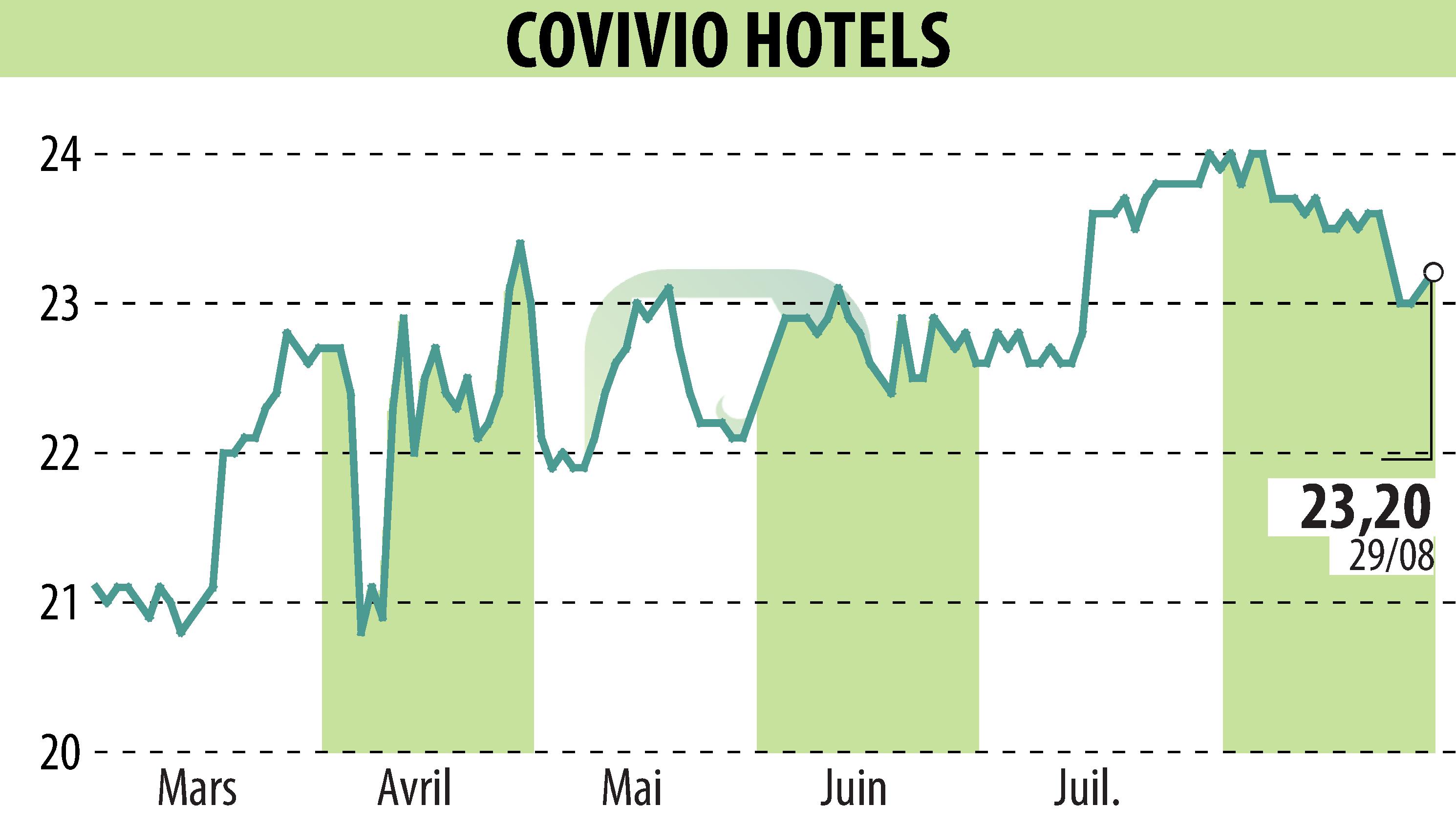 Stock price chart of Covivio Hotels (EPA:COVH) showing fluctuations.