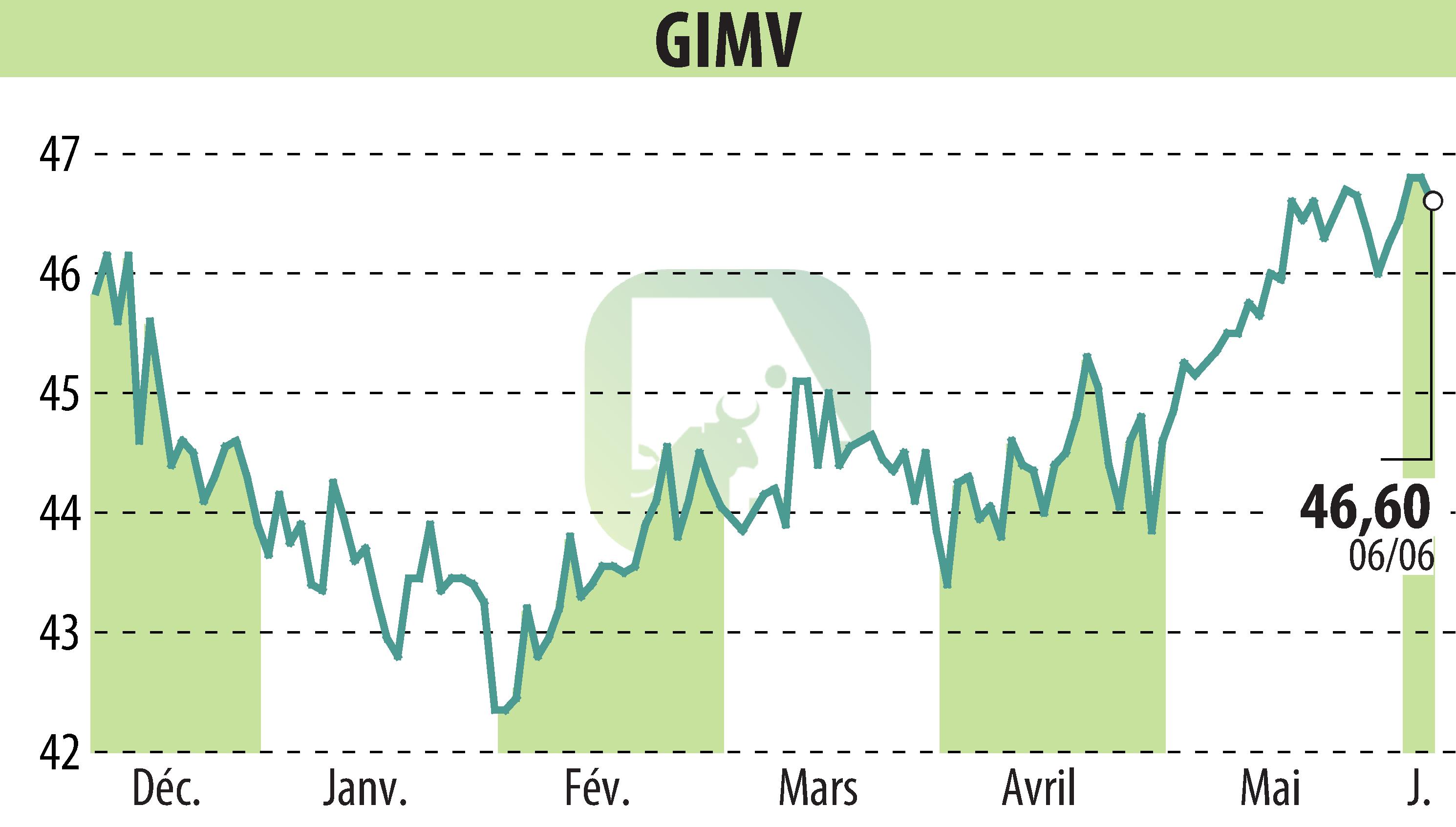 Graphique de l'évolution du cours de l'action Gimv (EBR:GIMB).