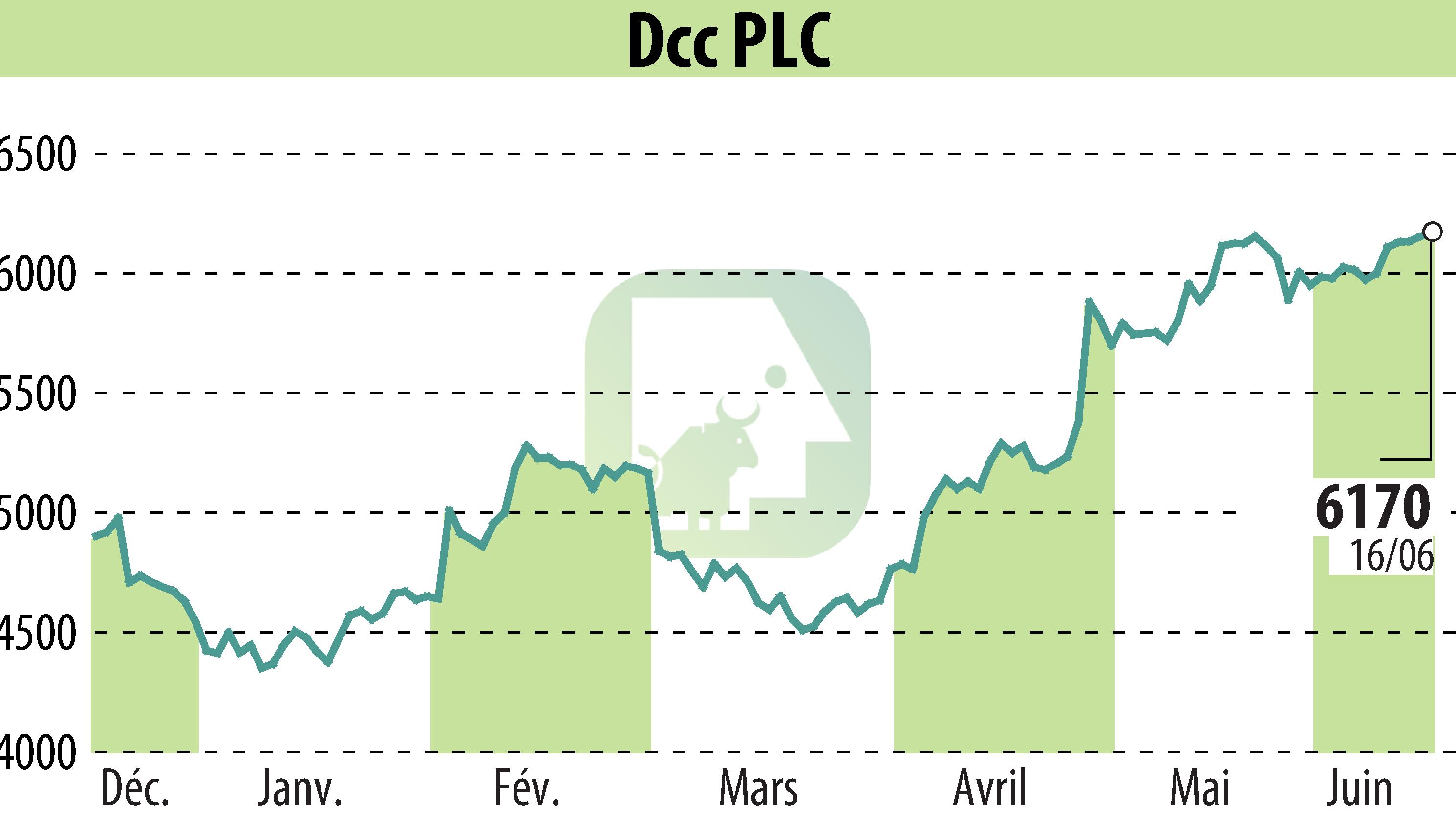 Graphique de l'évolution du cours de l'action DCC Plc (EBR:DCC).