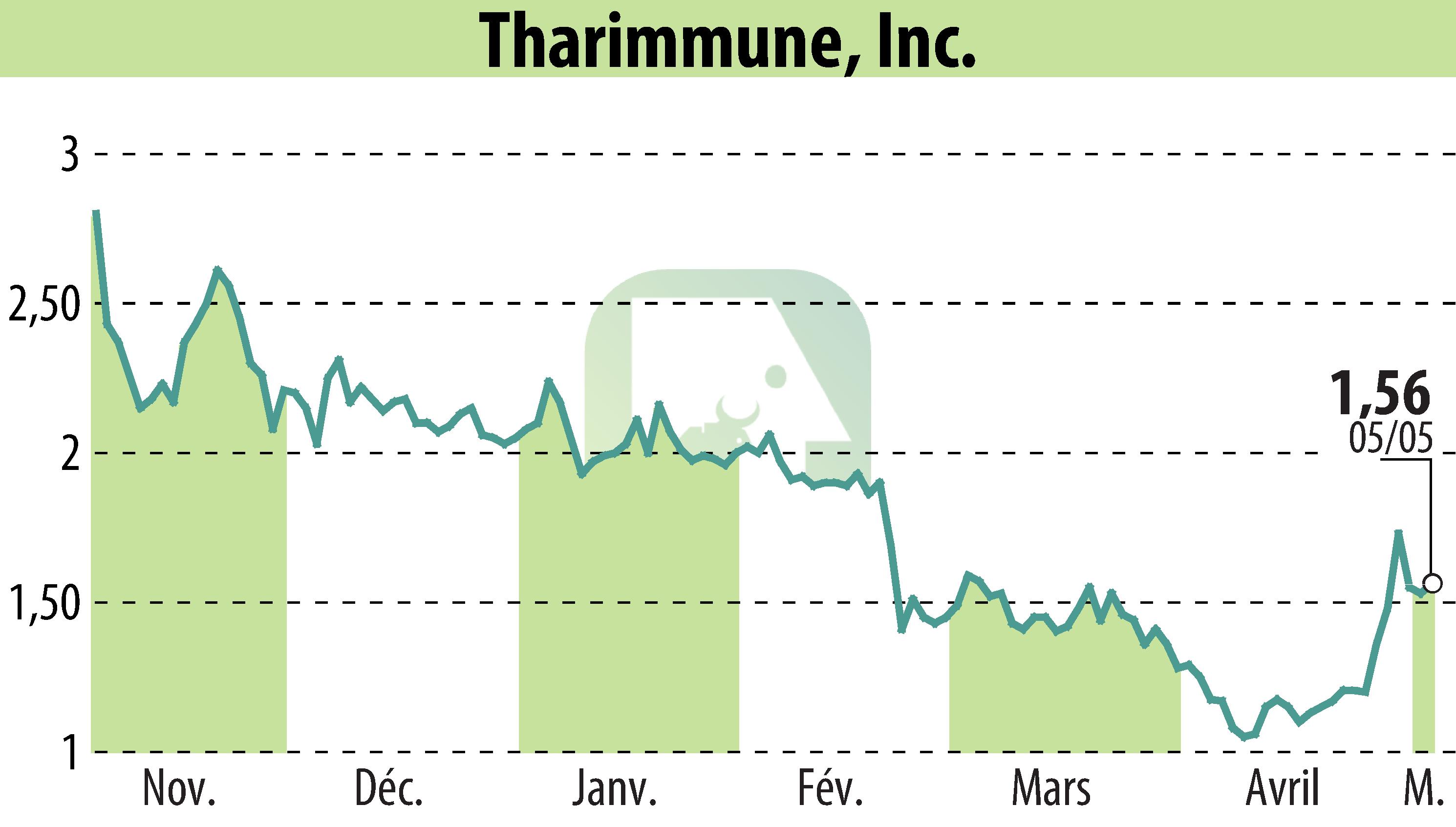Graphique de l'évolution du cours de l'action Tharimmune Inc. (EBR:THAR).