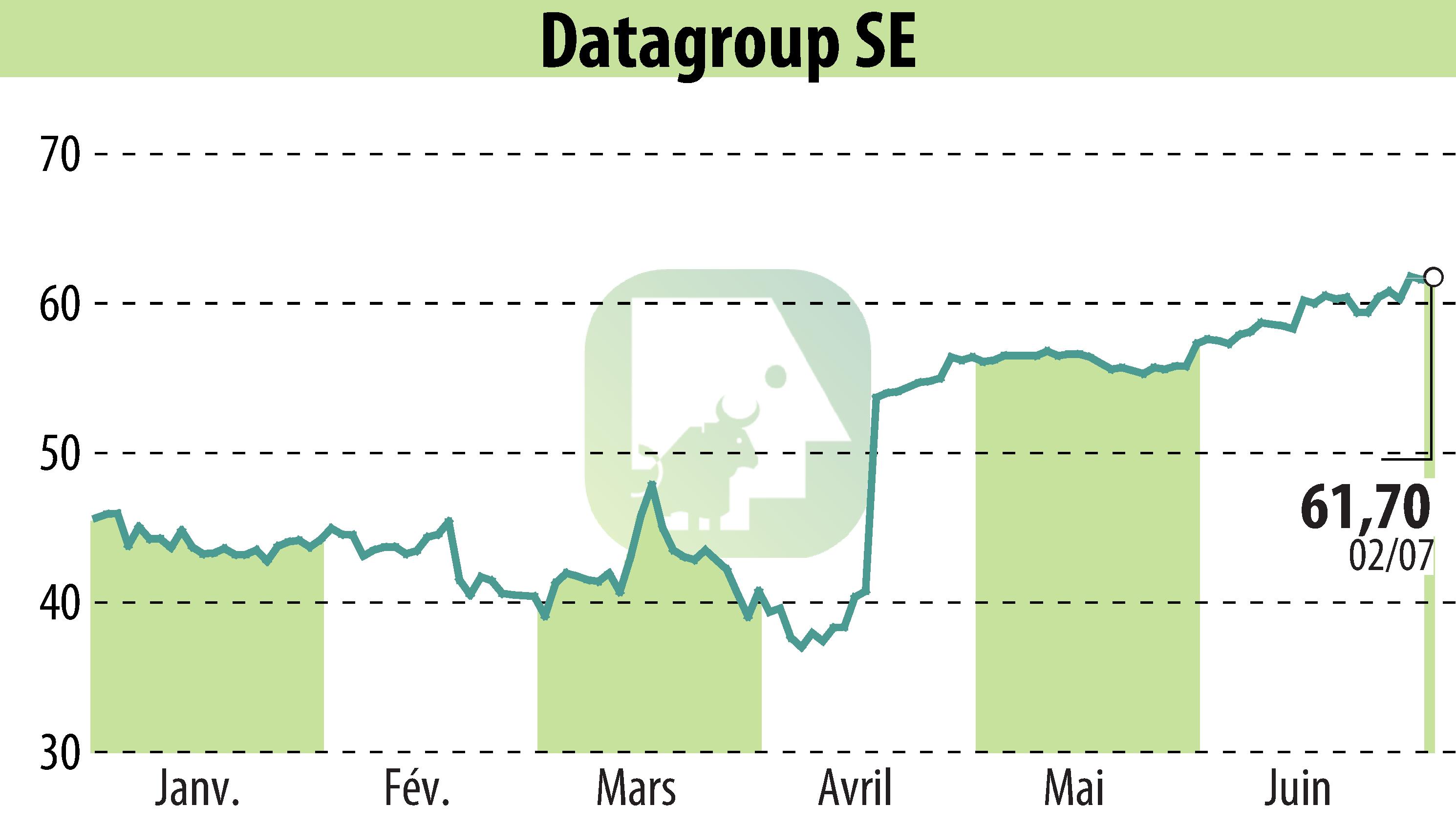 Graphique de l'évolution du cours de l'action DATAGROUP IT Services Holding AG (EBR:D6H).