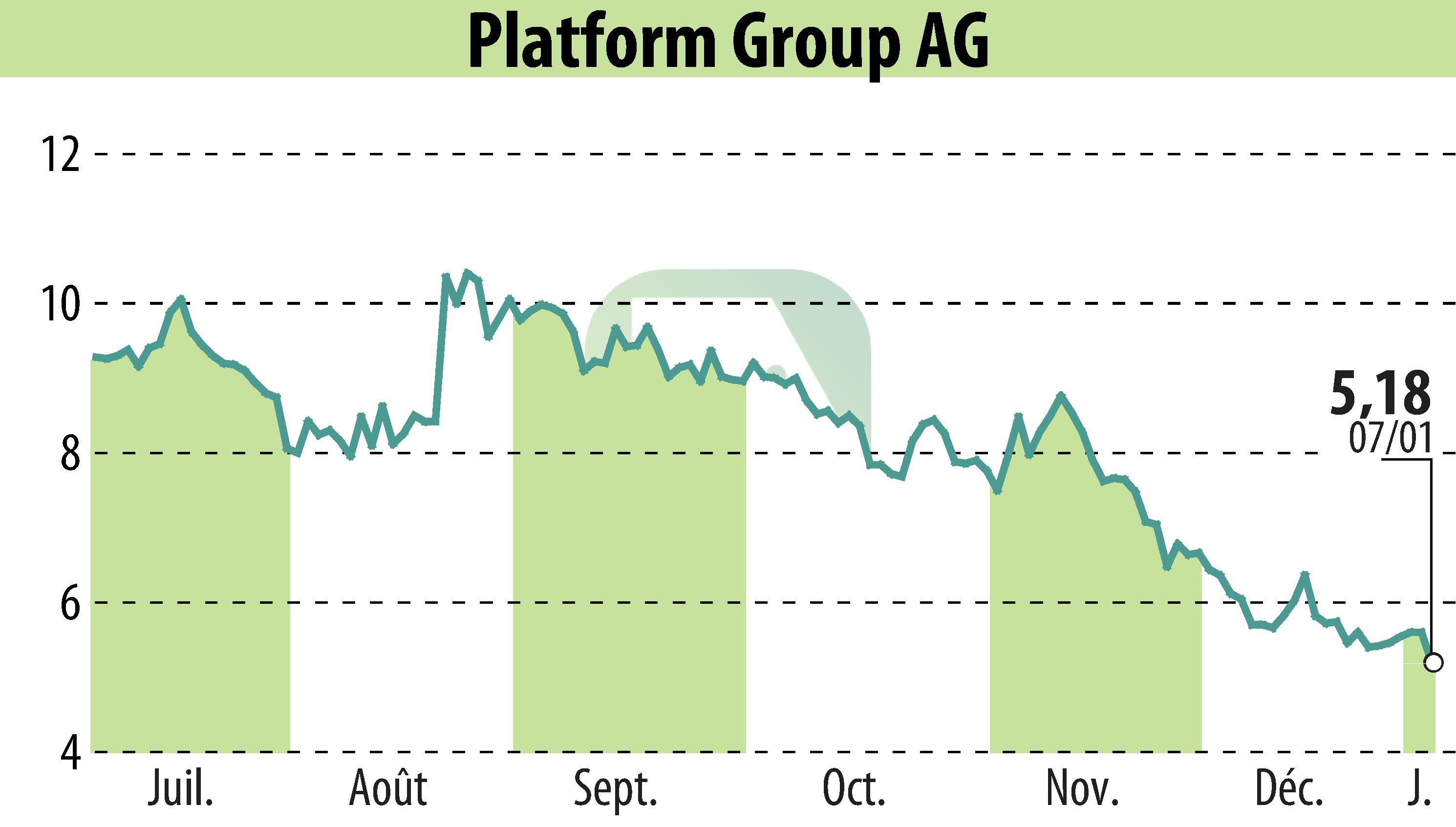 Graphique de l'évolution du cours de l'action The Platform Group SE & Co. KGaA (EBR:TPG).