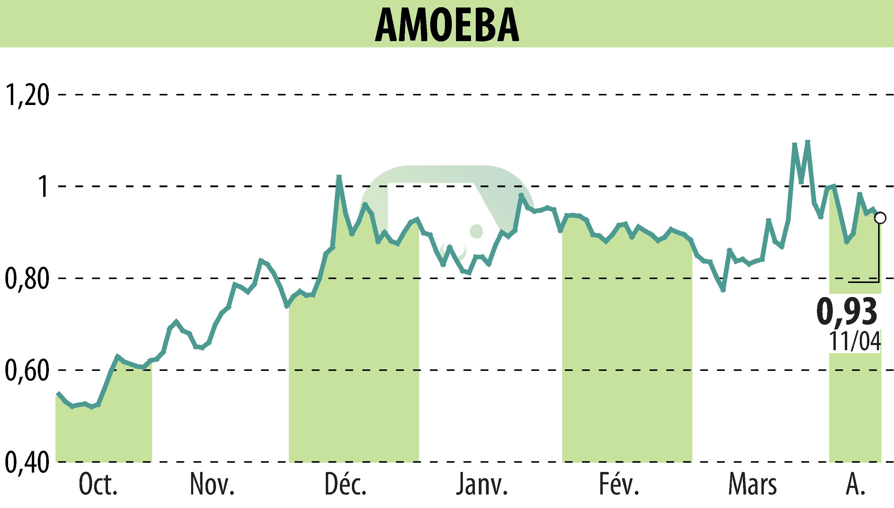 Stock price chart of AMOEBA (EPA:ALMIB) showing fluctuations.