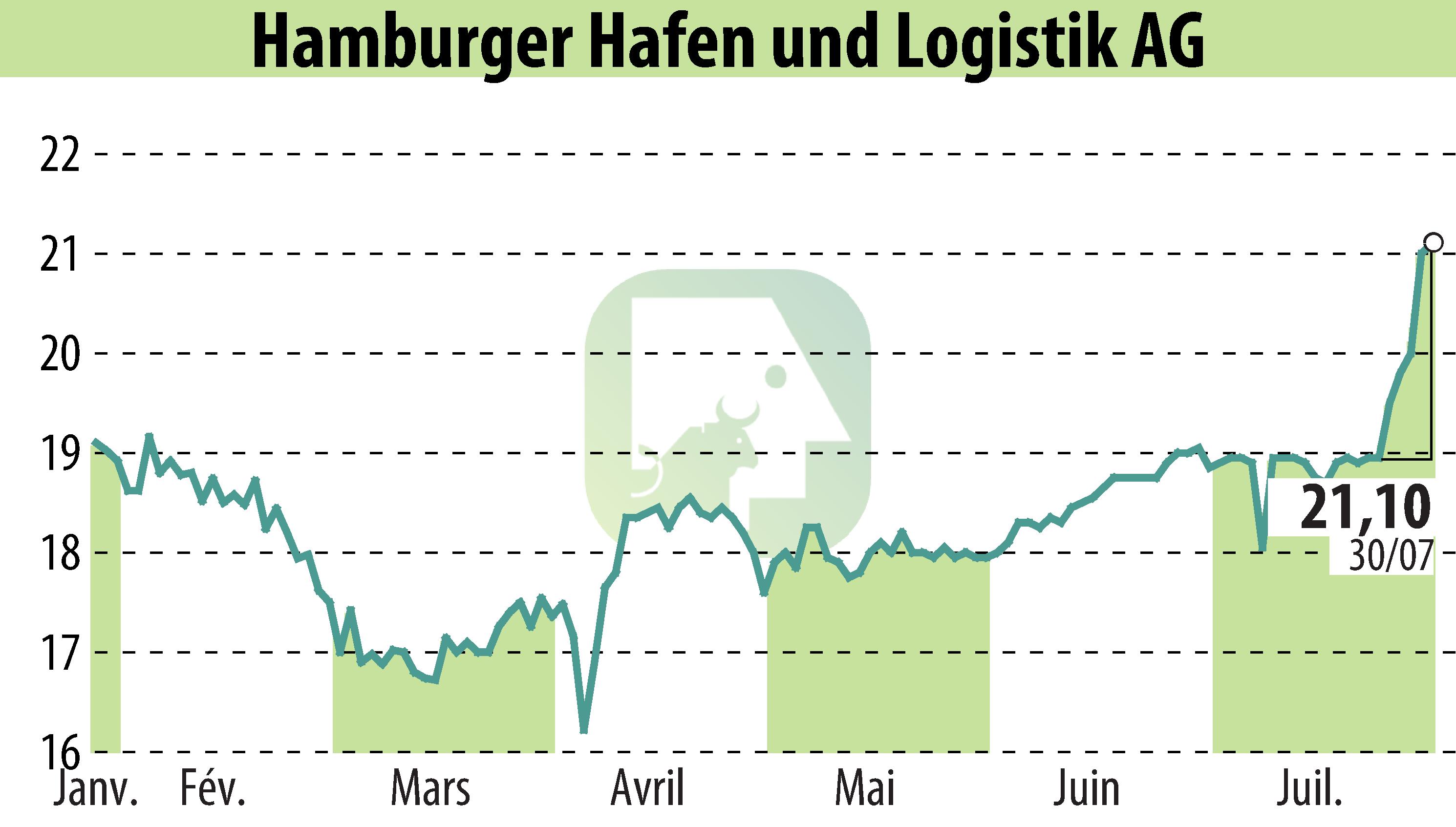 Graphique de l'évolution du cours de l'action Hamburger Hafen Und Logistik AG (EBR:HHFA).