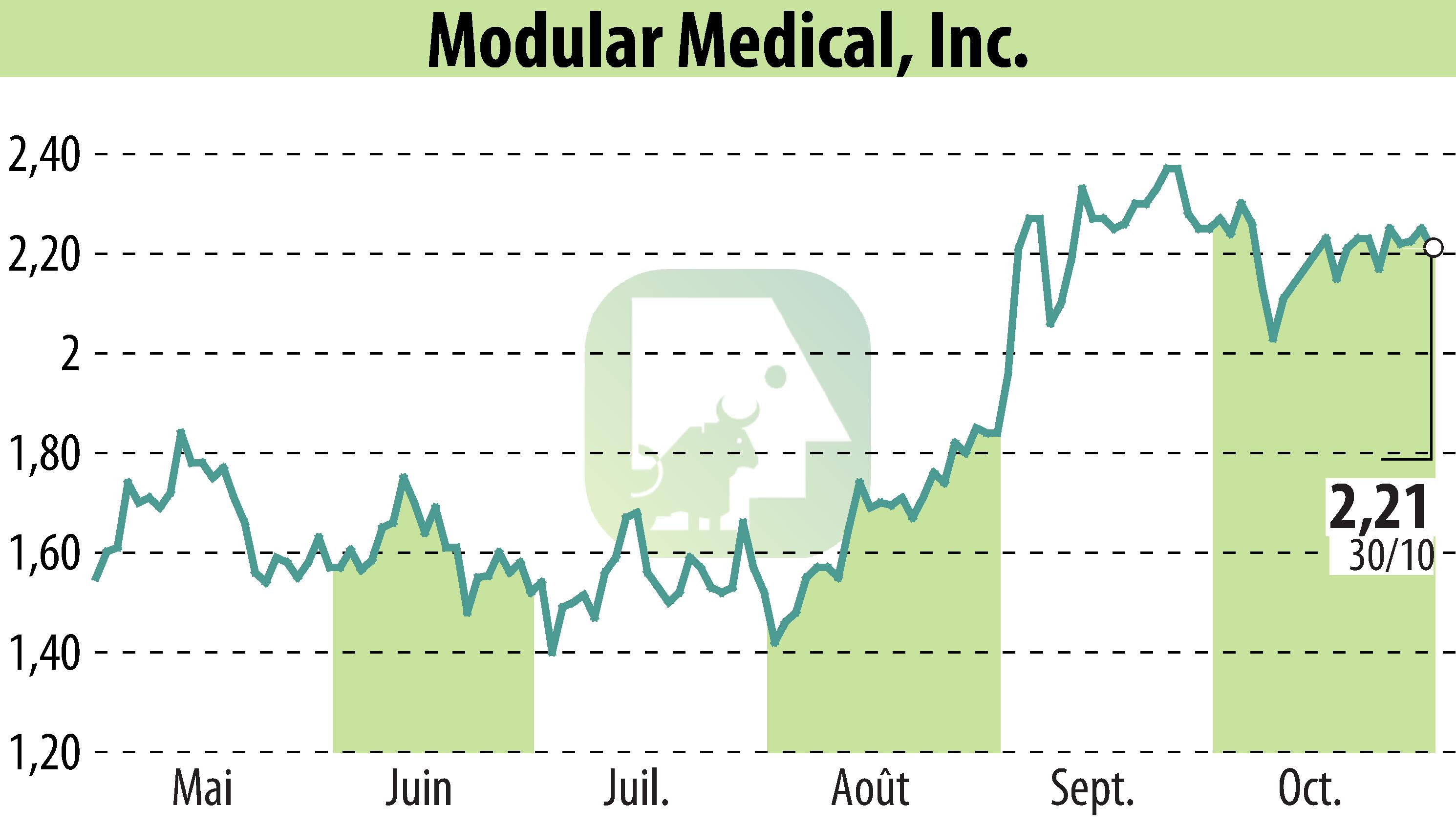 Graphique de l'évolution du cours de l'action Modular Medical, Inc. (EBR:MODD).