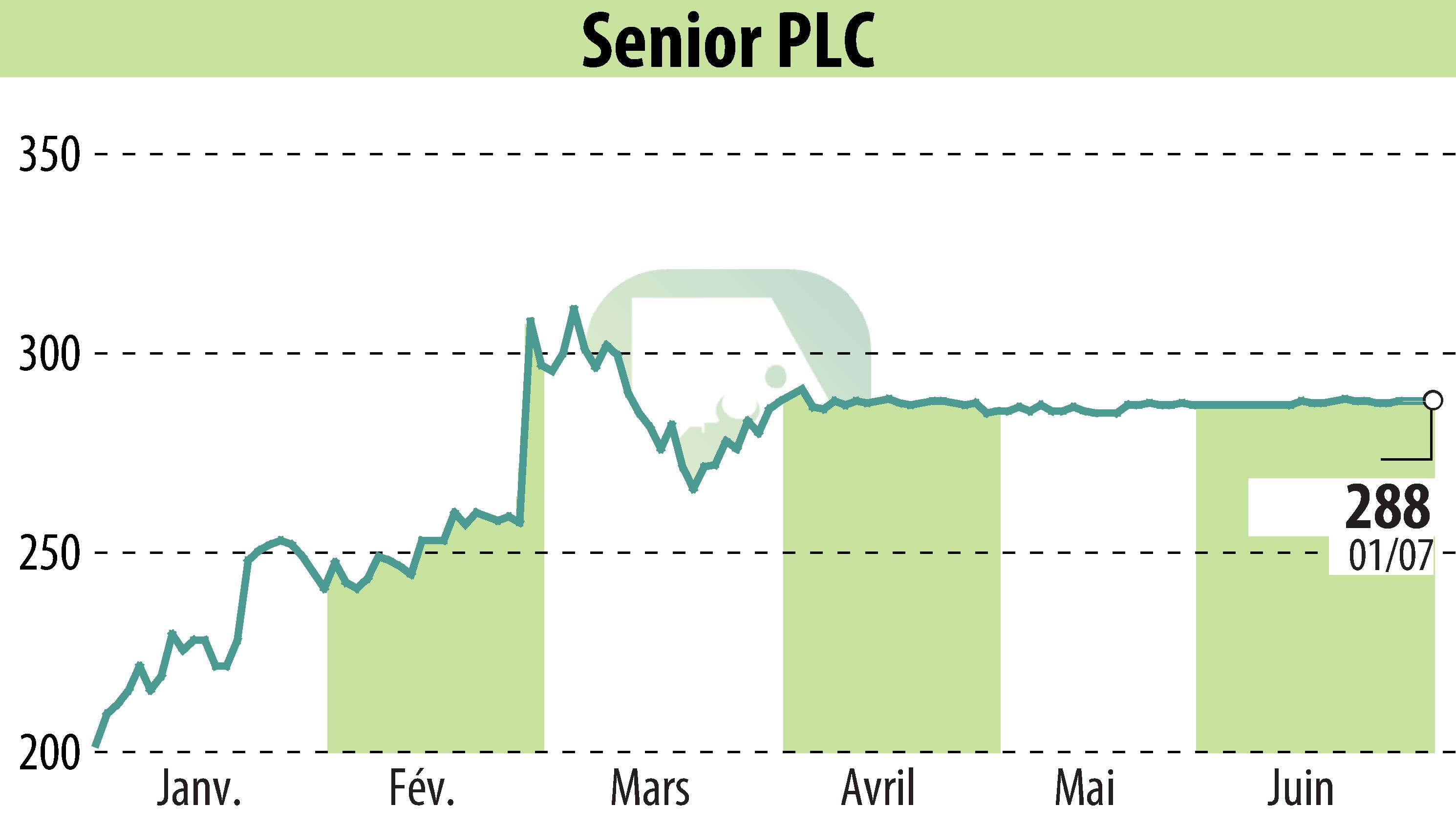 Graphique de l'évolution du cours de l'action Senior Plc (EBR:SNR).