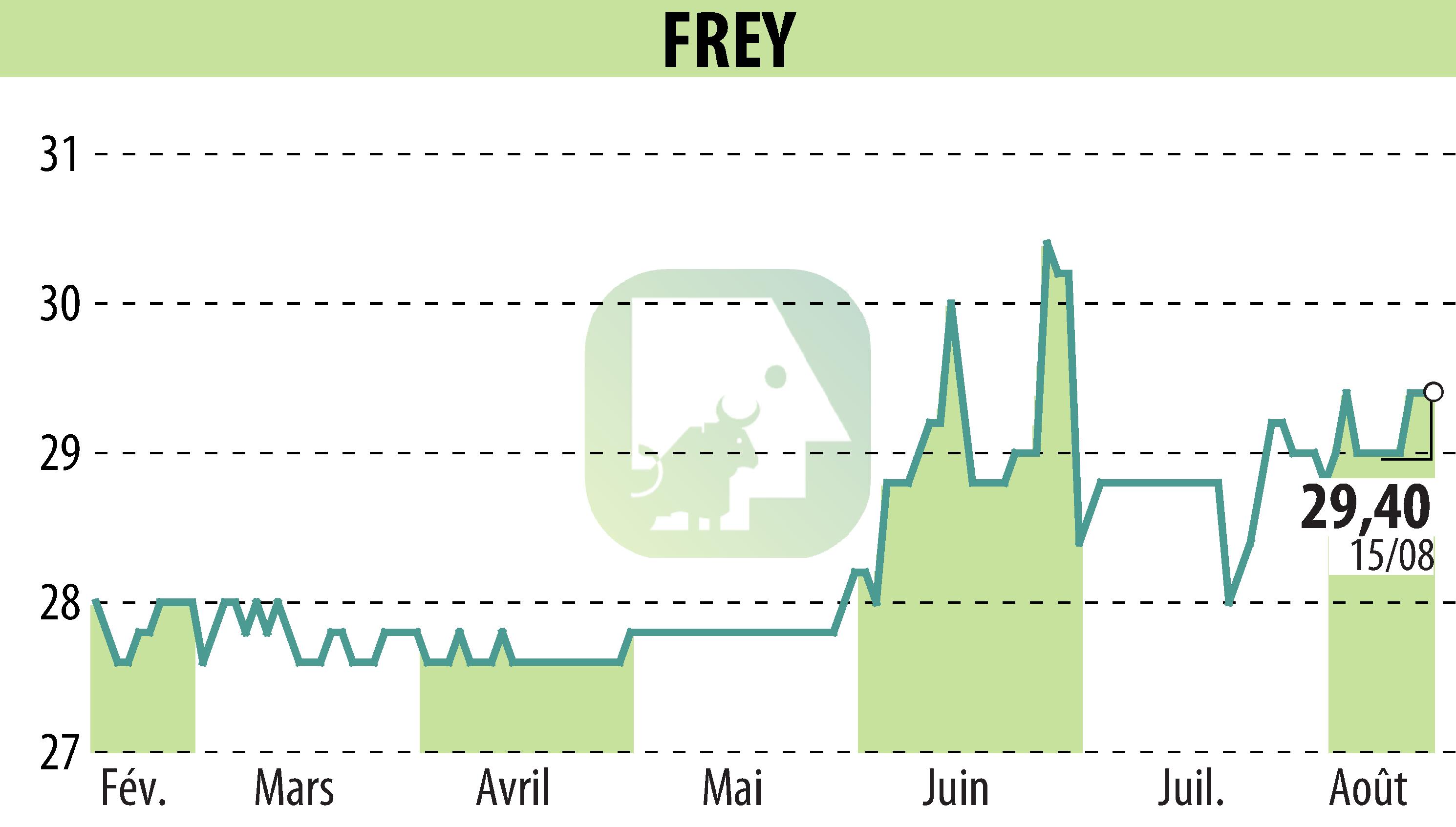 Graphique de l'évolution du cours de l'action FREY (EPA:FREY).