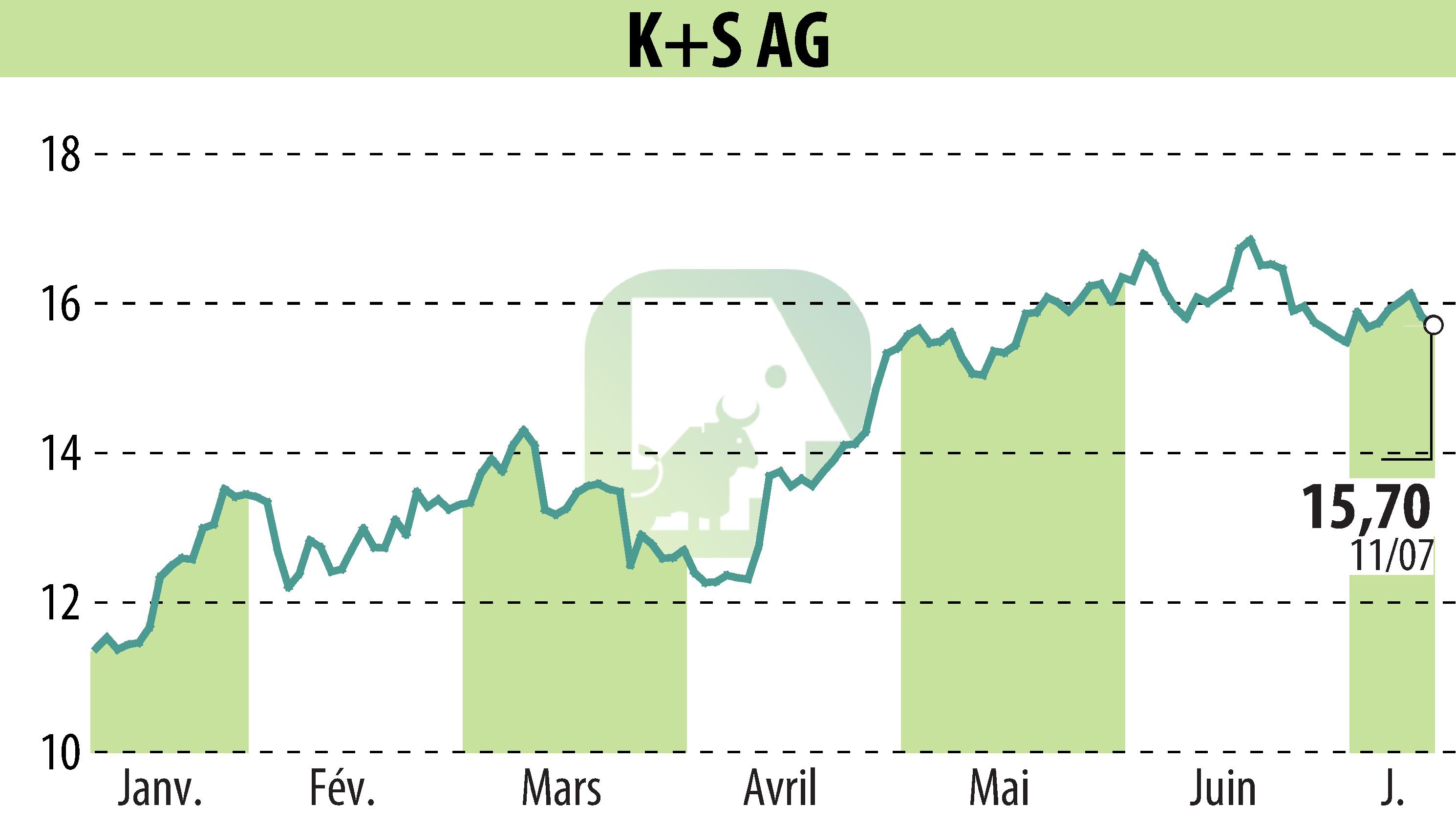 Graphique de l'évolution du cours de l'action K+S Aktiengesellschaft (EBR:SDF).