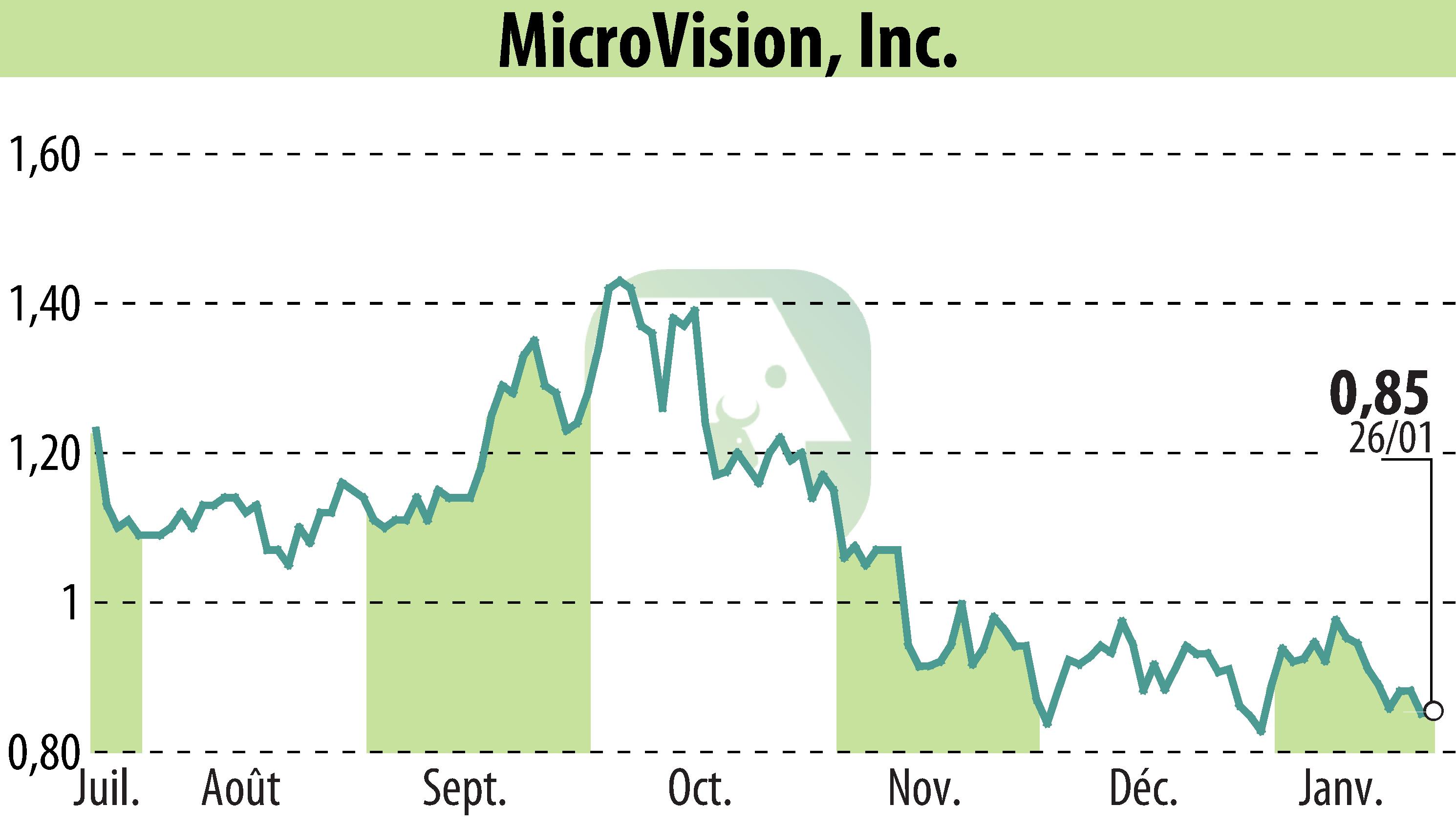 Stock price chart of MicroVision, Inc. (EBR:MVIS) showing fluctuations.