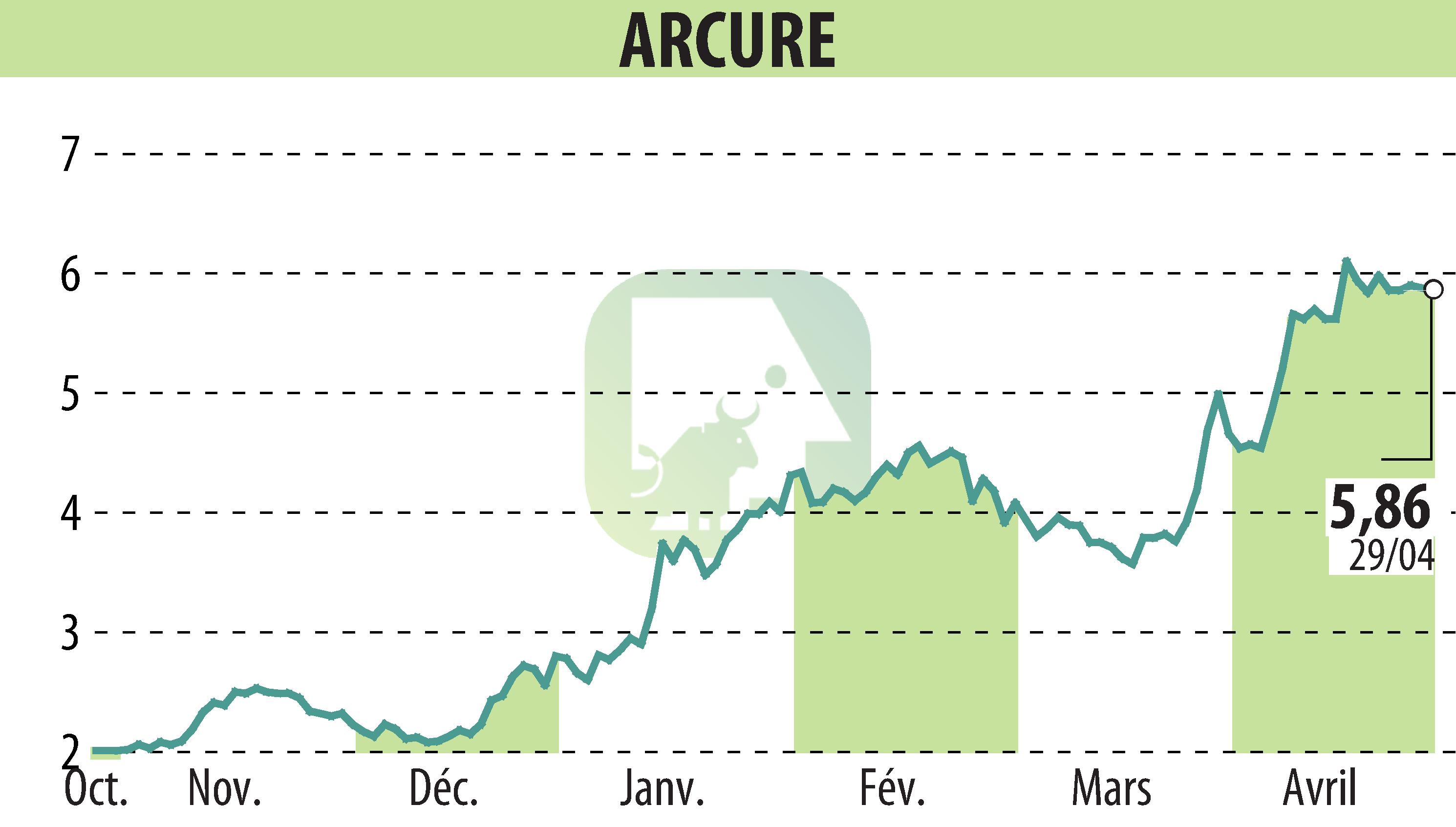 Stock price chart of ARCURE (EPA:ALCUR) showing fluctuations.