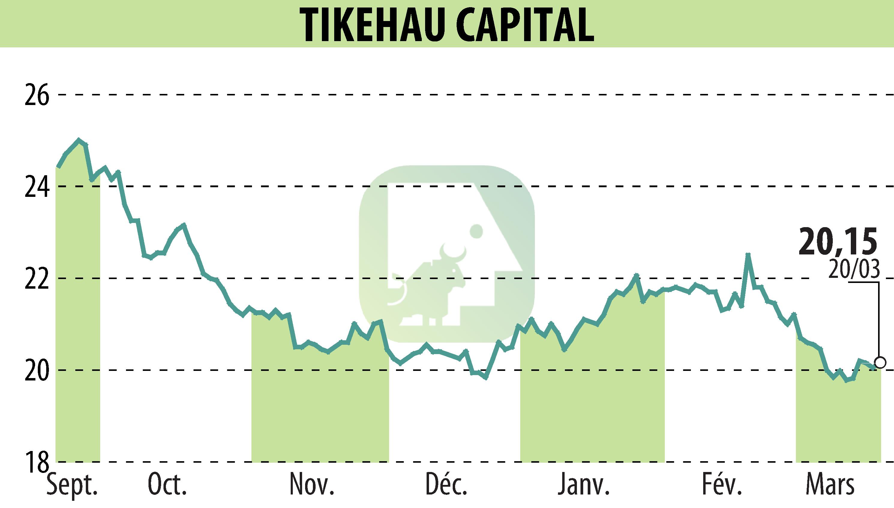 Stock price chart of TIKEHAU CAPITAL (EPA:TKO) showing fluctuations.