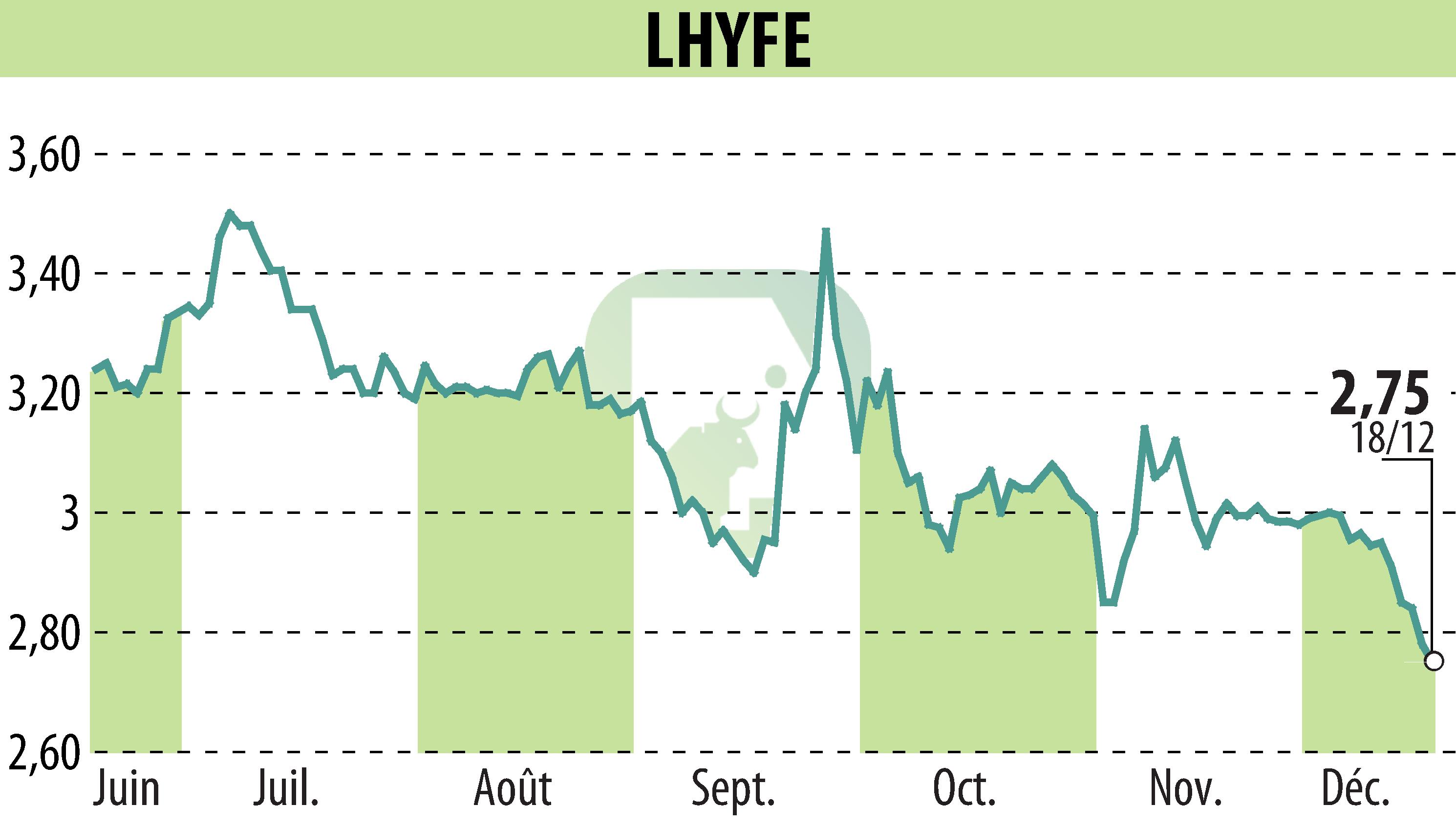 Stock price chart of LHYFE (EPA:LHYFE) showing fluctuations.