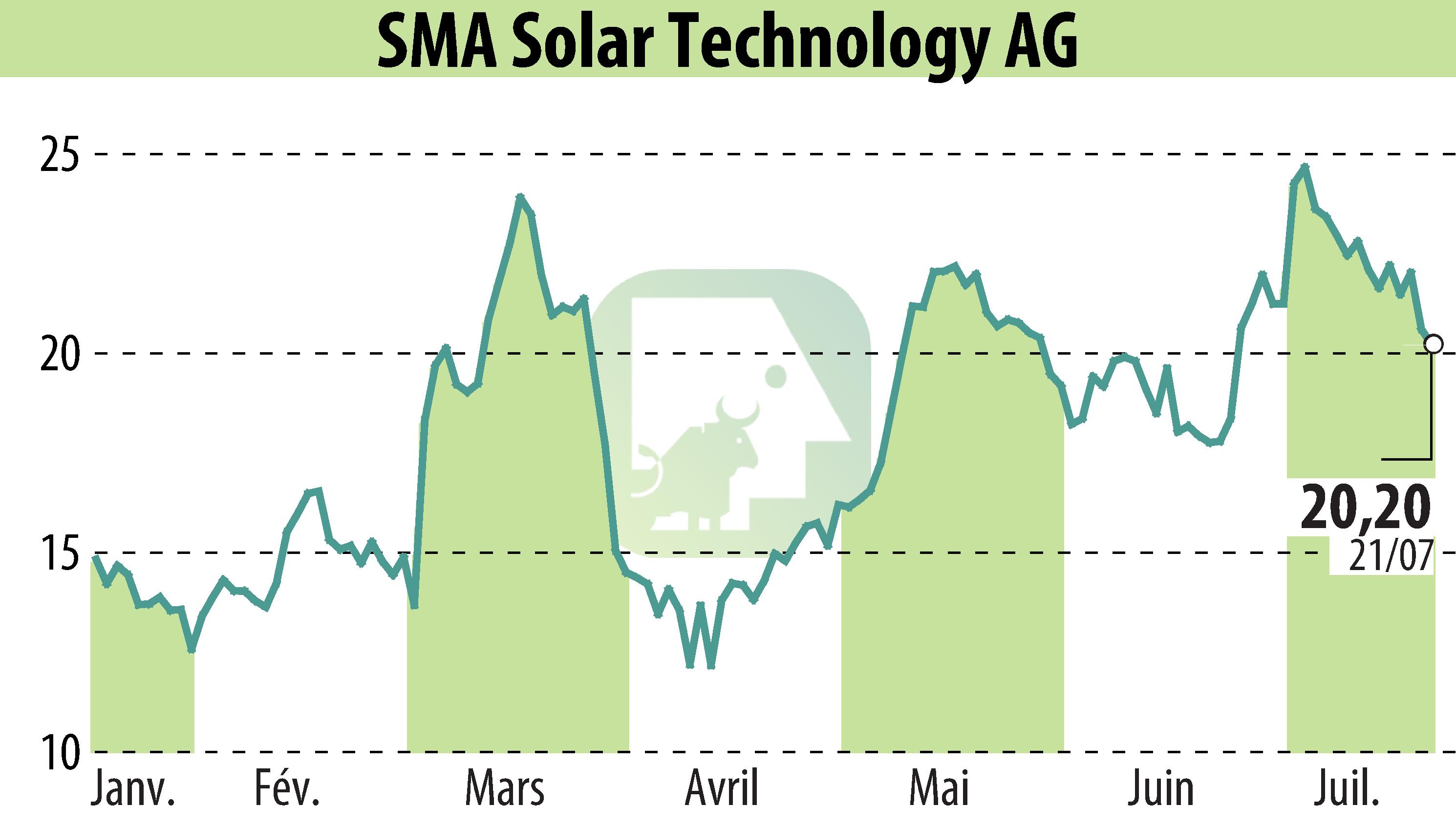 Stock price chart of SMA Solar Technology AG (EBR:S92) showing fluctuations.