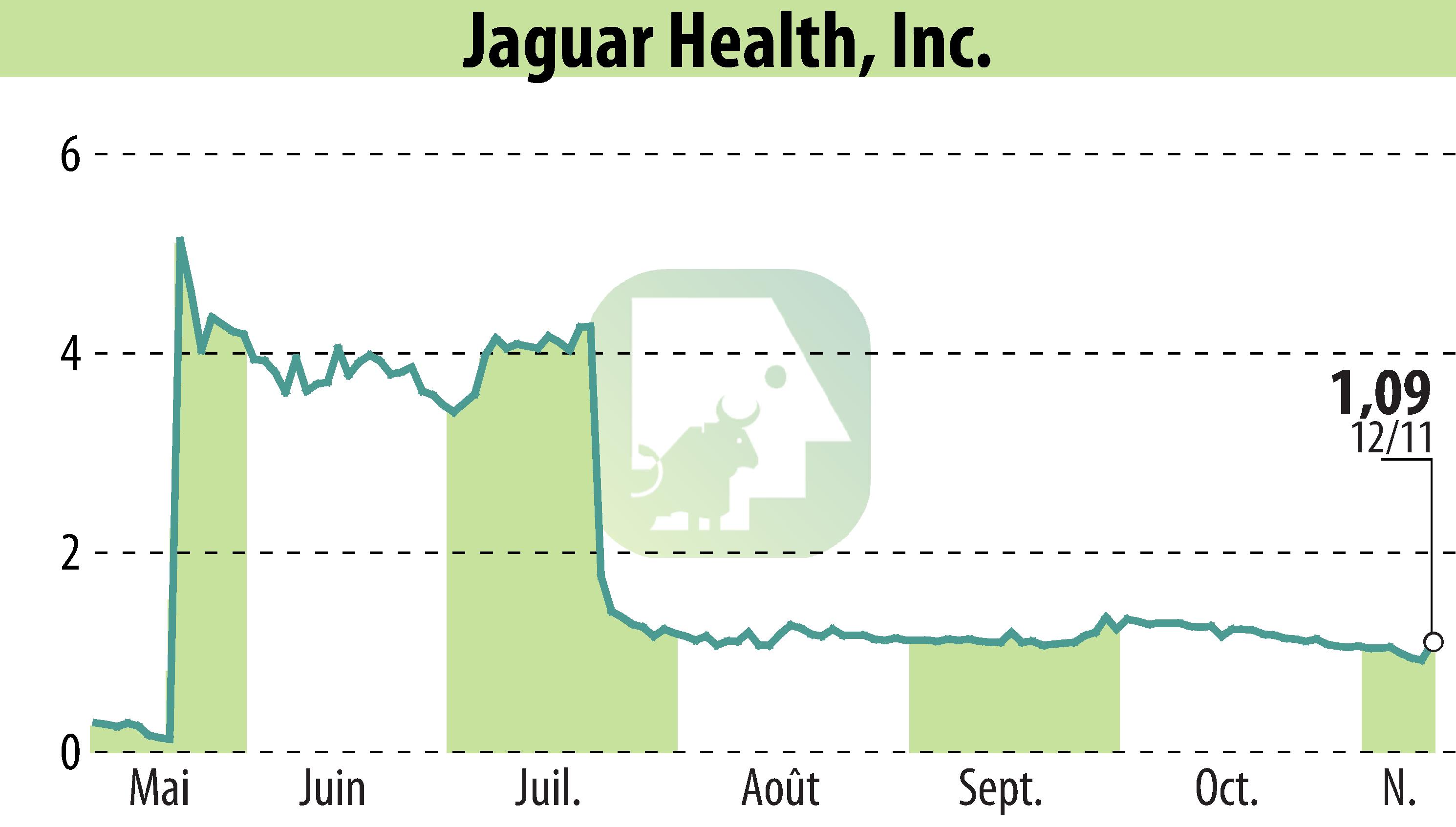 Stock price chart of Jaguar Health, Inc. (EBR:JAGX) showing fluctuations.