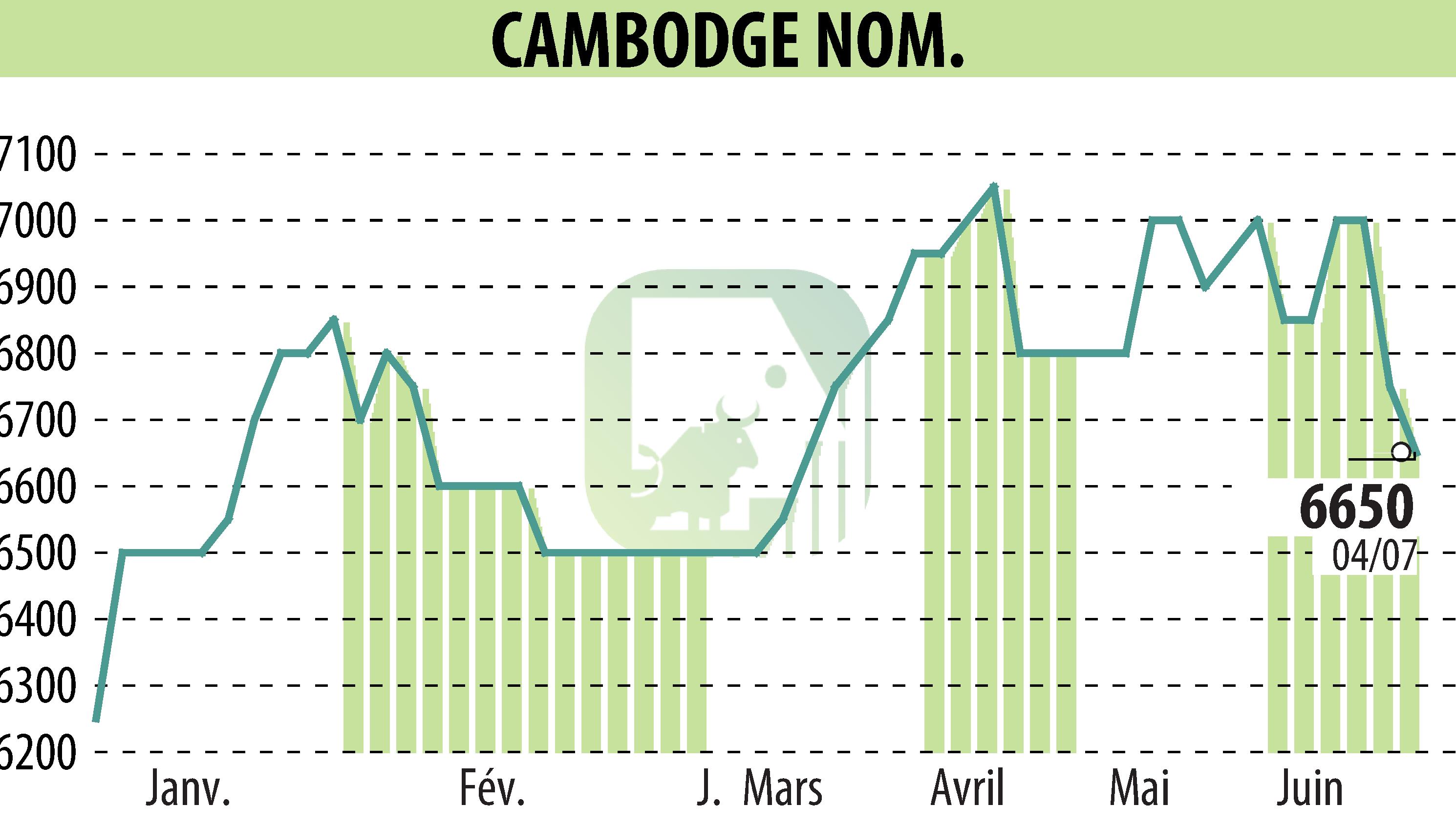 Graphique de l'évolution du cours de l'action COMPAGNIE DU CAMBODGE (EPA:CBDG).