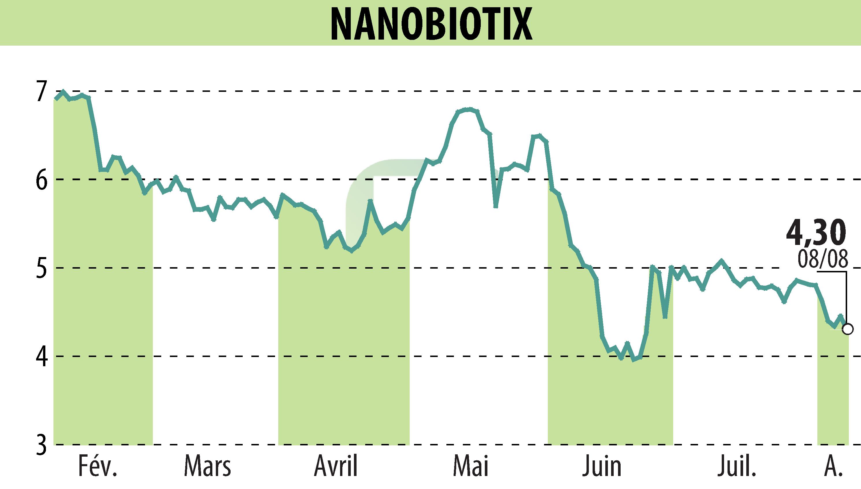 Stock price chart of NANOBIOTIX (EPA:NANO) showing fluctuations.