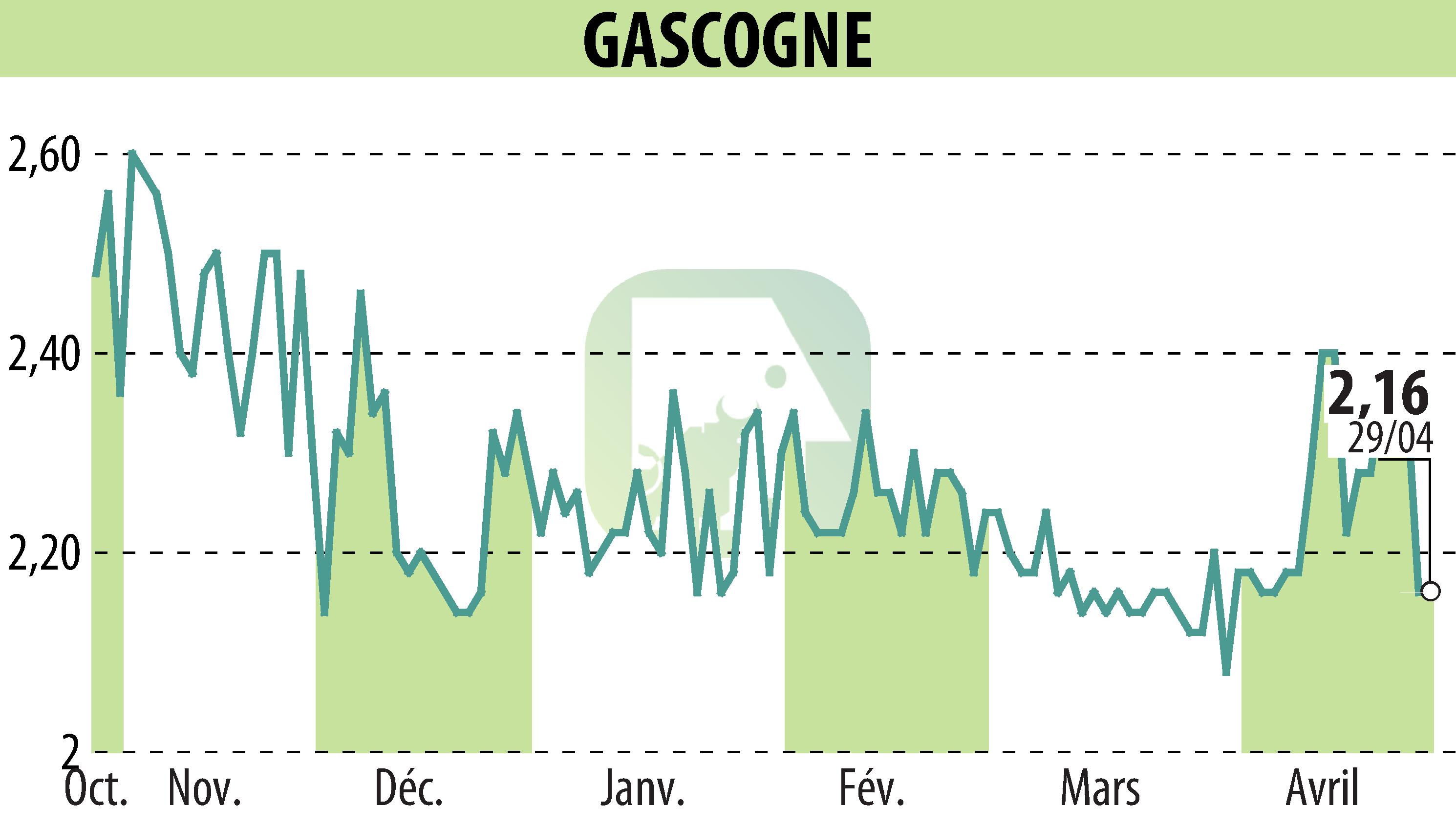 Graphique de l'évolution du cours de l'action GROUPE GASCOGNE (EPA:ALBI).