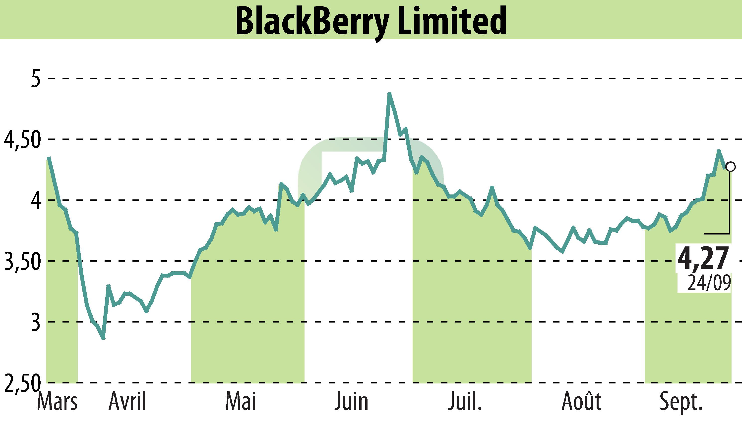 Graphique de l'évolution du cours de l'action BlackBerry QNX (EBR:BB).