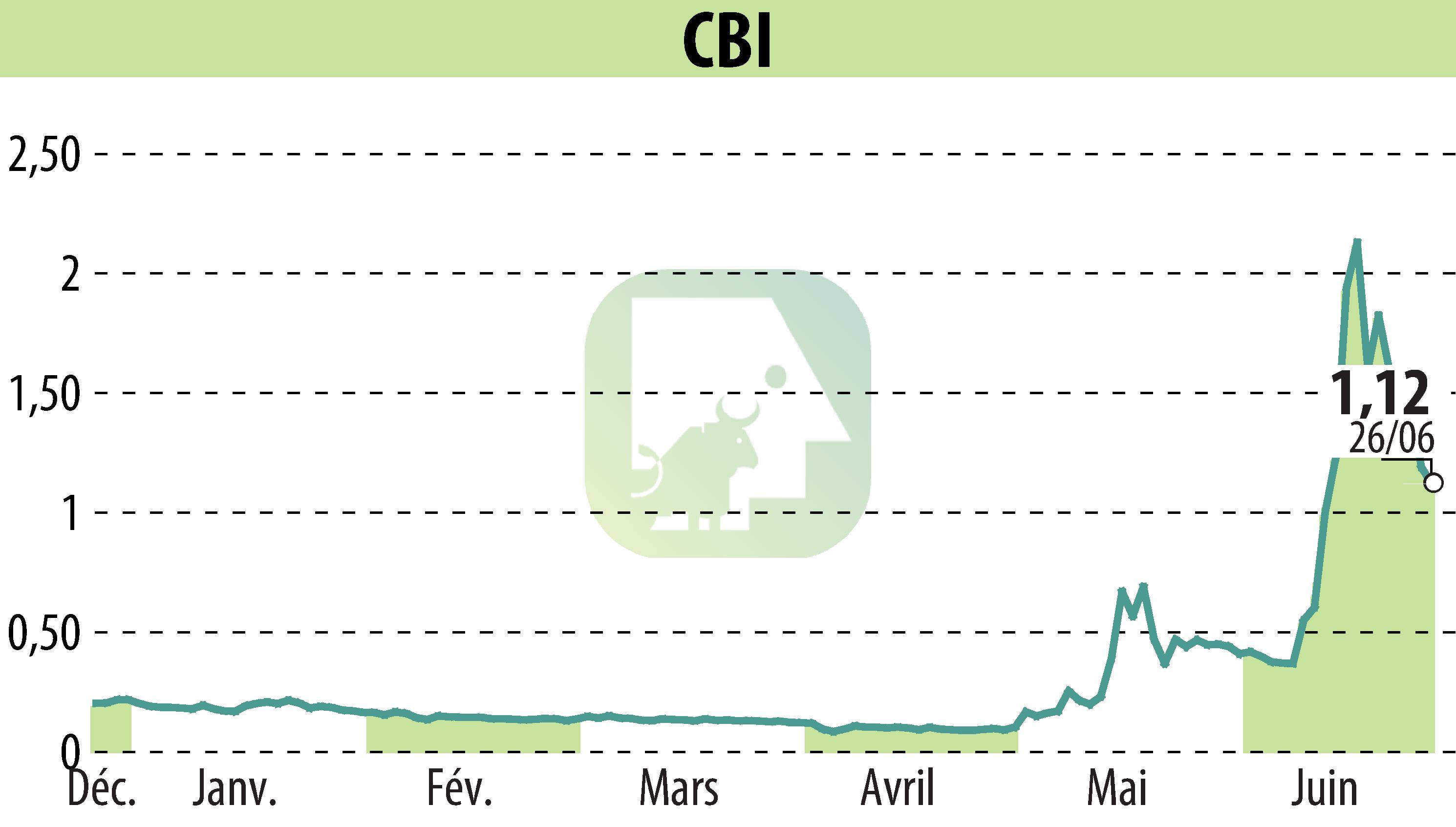 Graphique de l'évolution du cours de l'action CRYPTO BLOCKCHAIN INDUSTRIES (EPA:ALCBI).