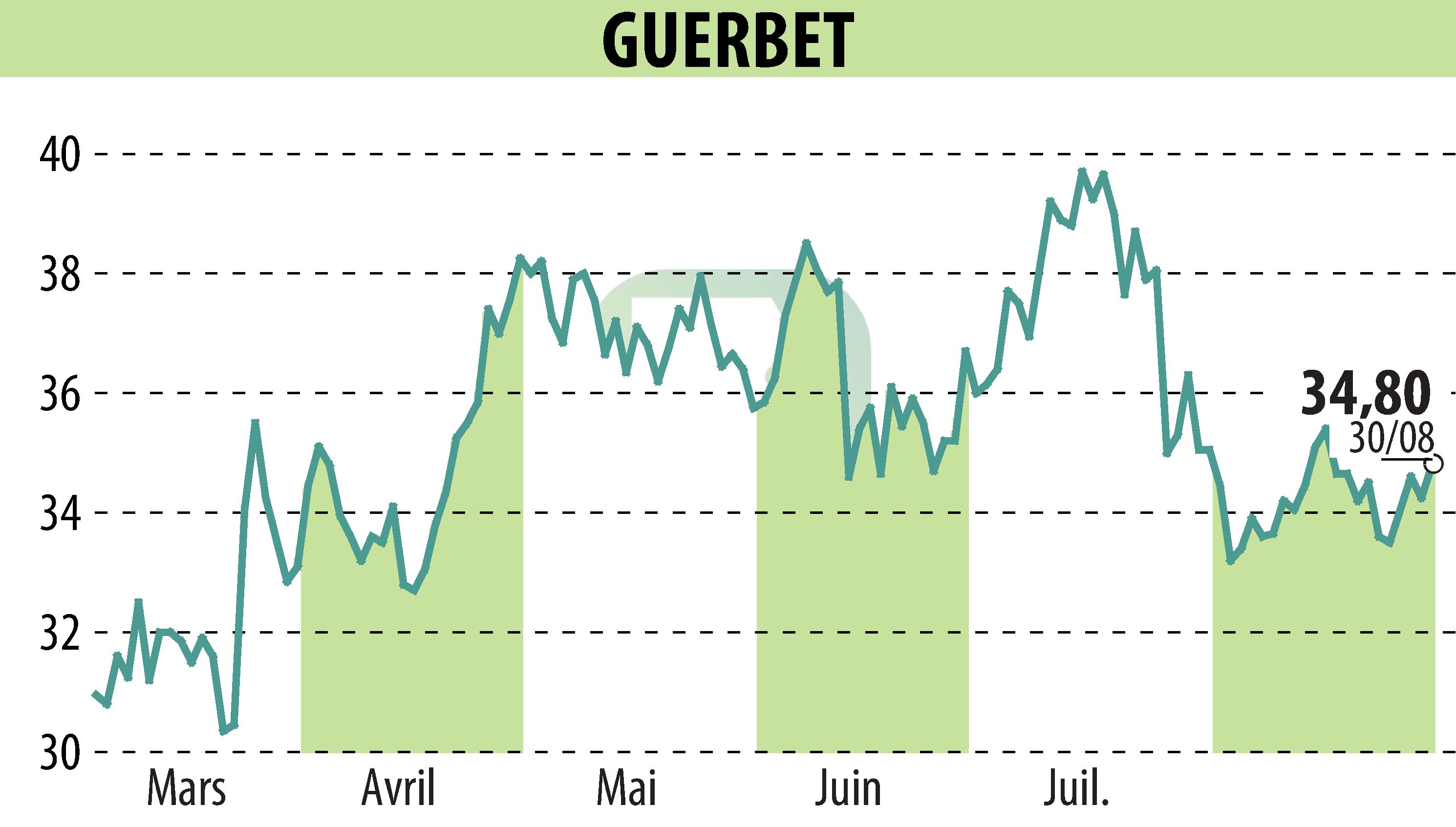 Graphique de l'évolution du cours de l'action GUERBET (EPA:GBT).