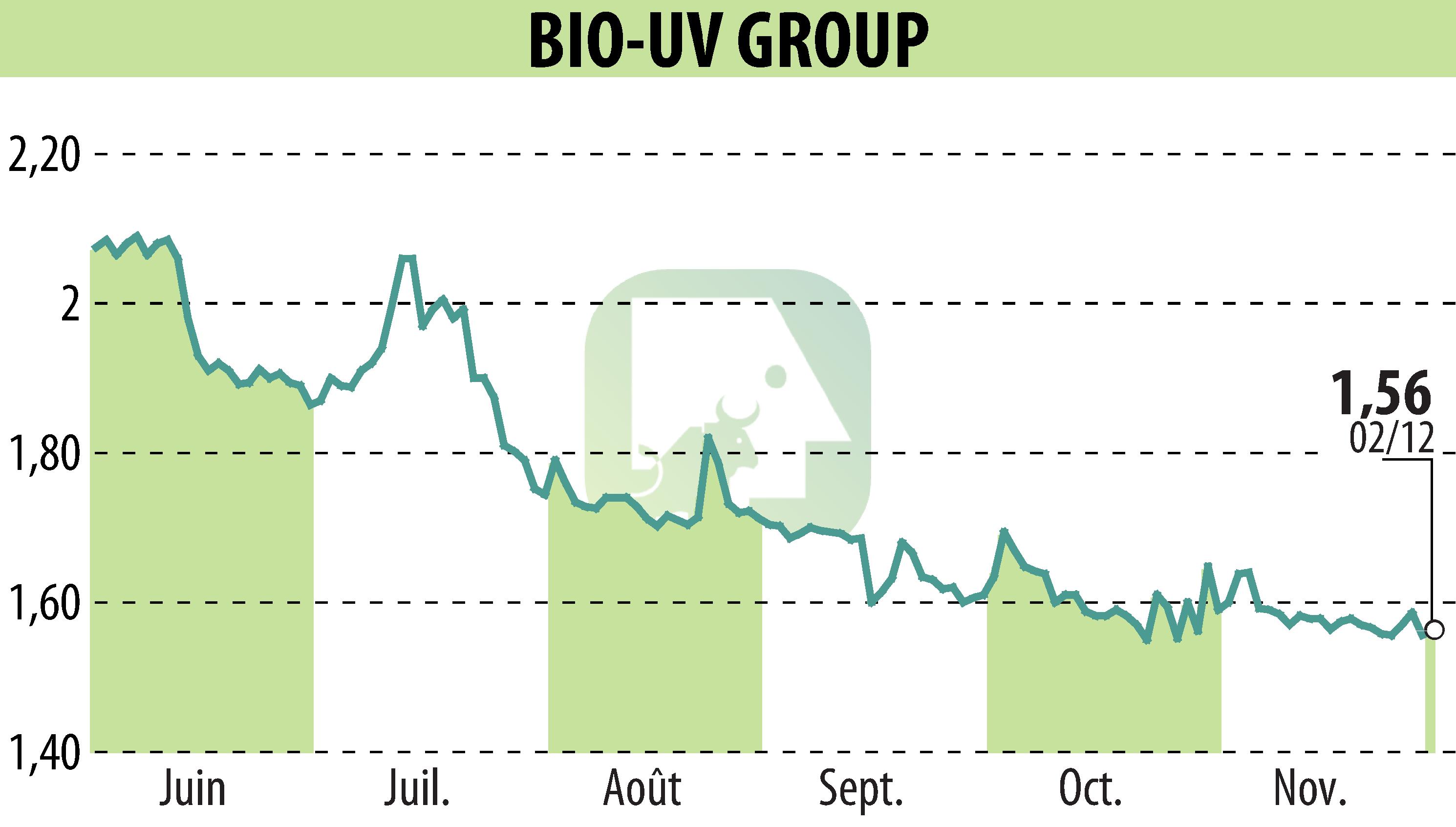 Stock price chart of BIO UV GROUP (EPA:ALTUV) showing fluctuations.