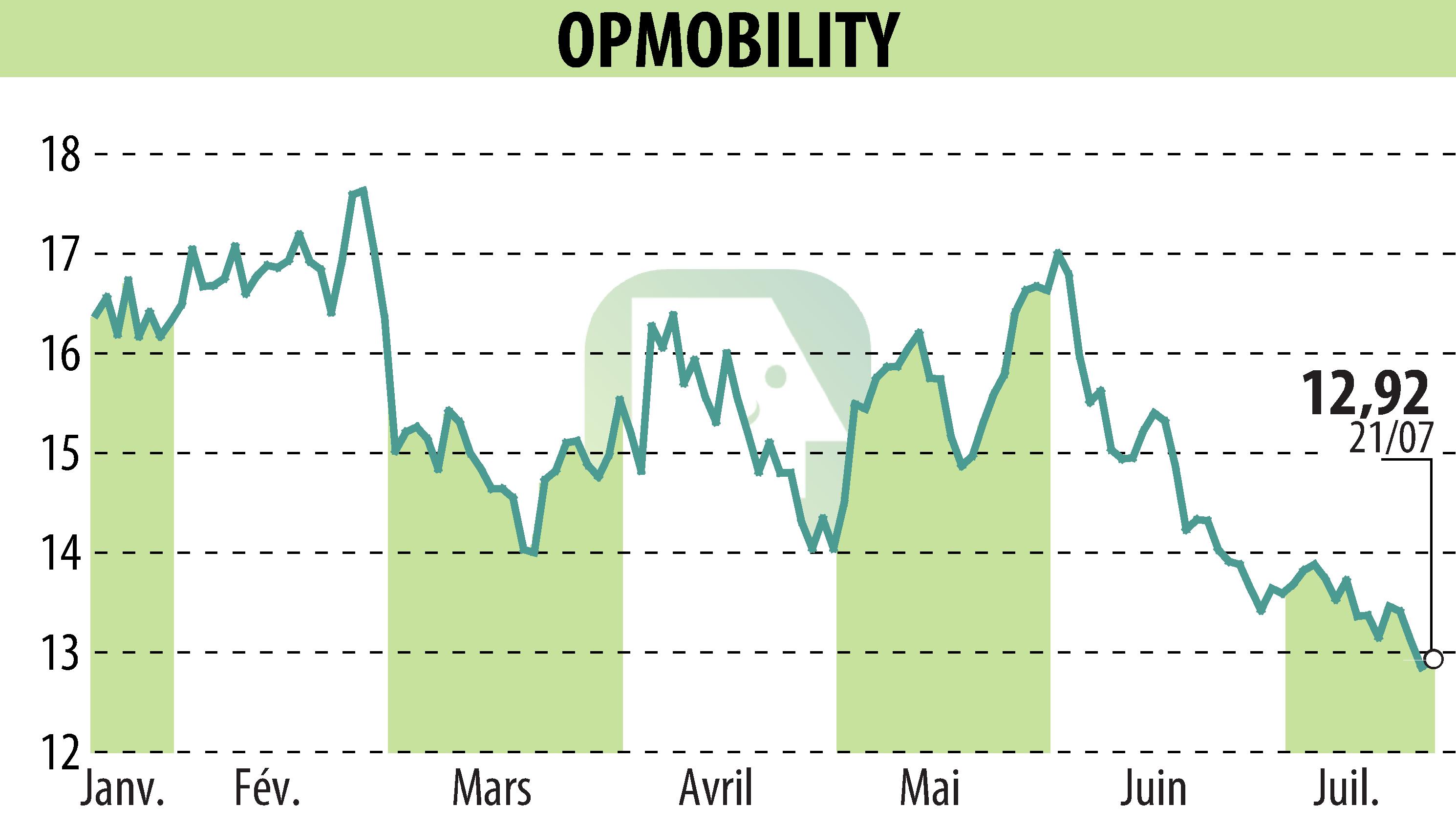 Stock price chart of OPMobility (EPA:OPM) showing fluctuations.