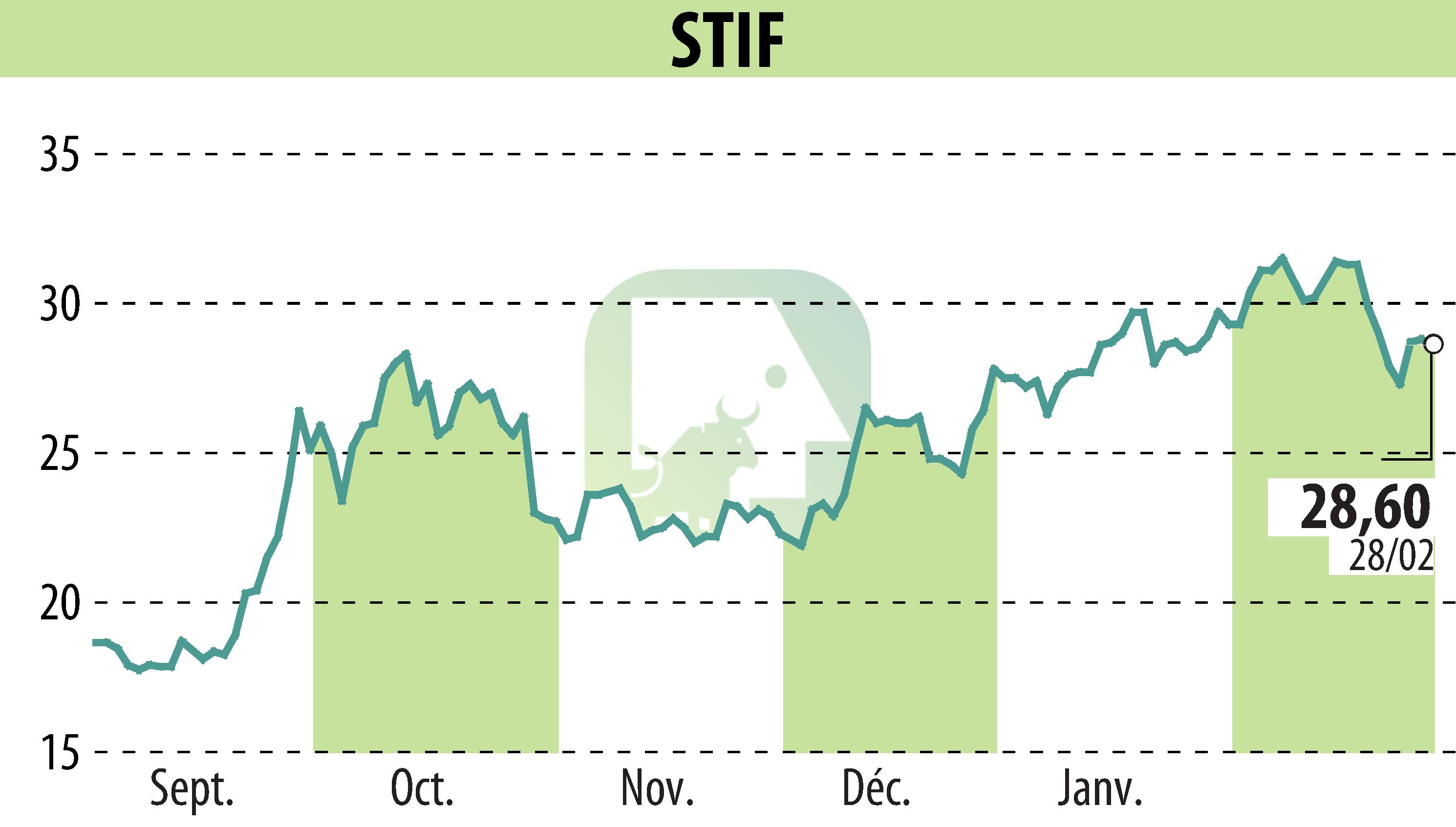 Stock price chart of STIF (EPA:ALSTI) showing fluctuations.