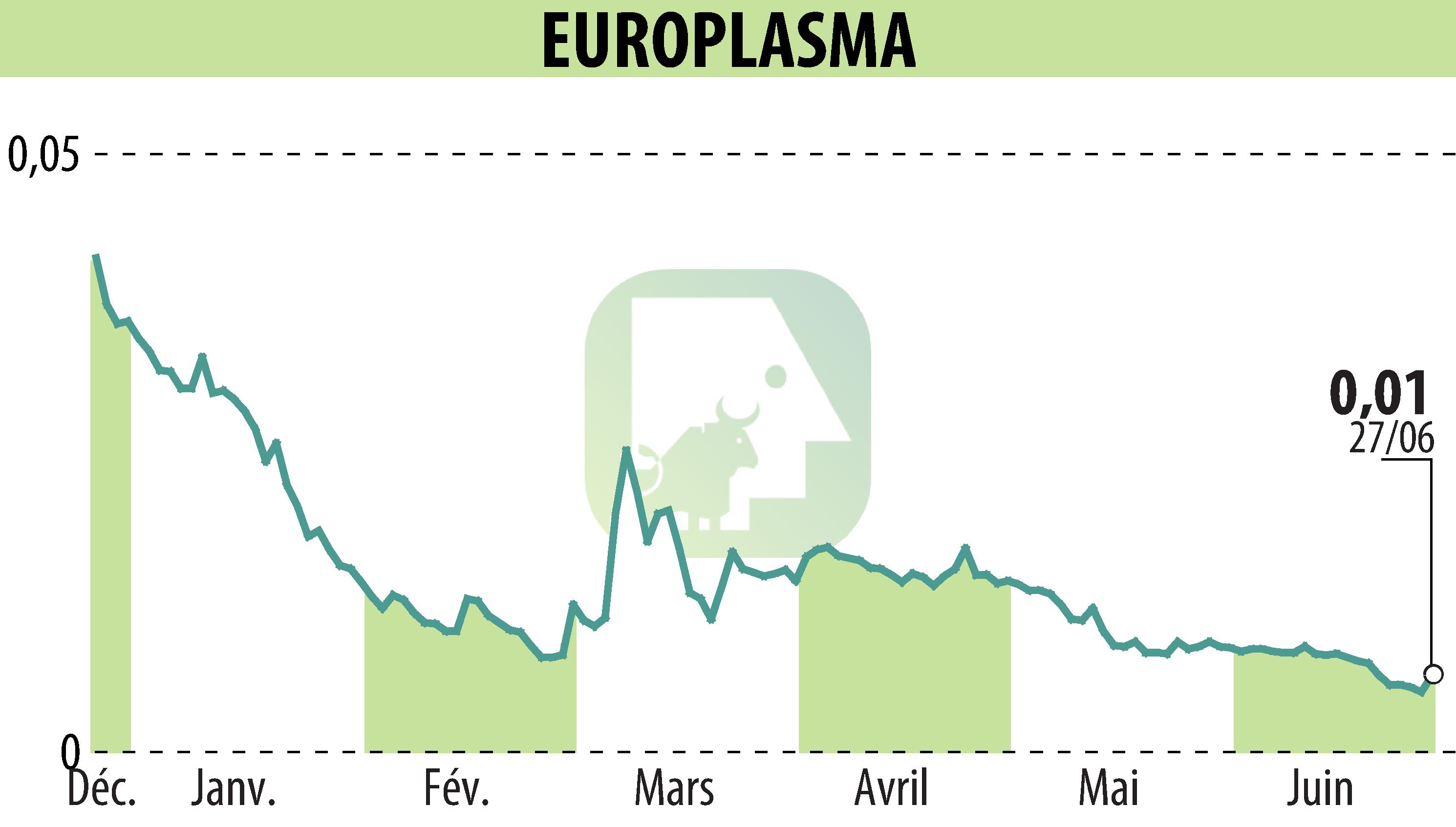 Stock price chart of EUROPLASMA (EPA:ALEUP) showing fluctuations.