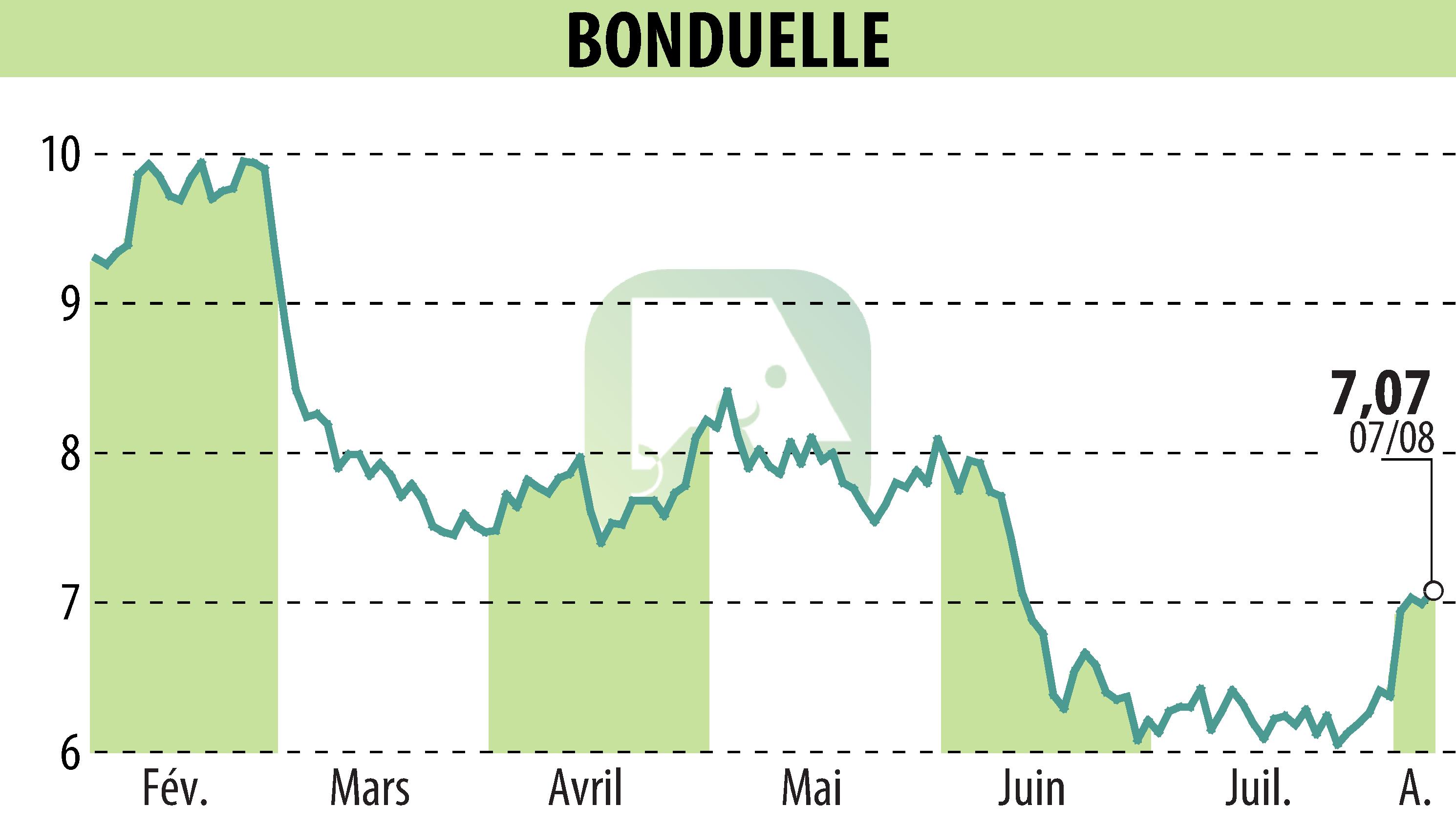 Graphique de l'évolution du cours de l'action BONDUELLE (EPA:BON).