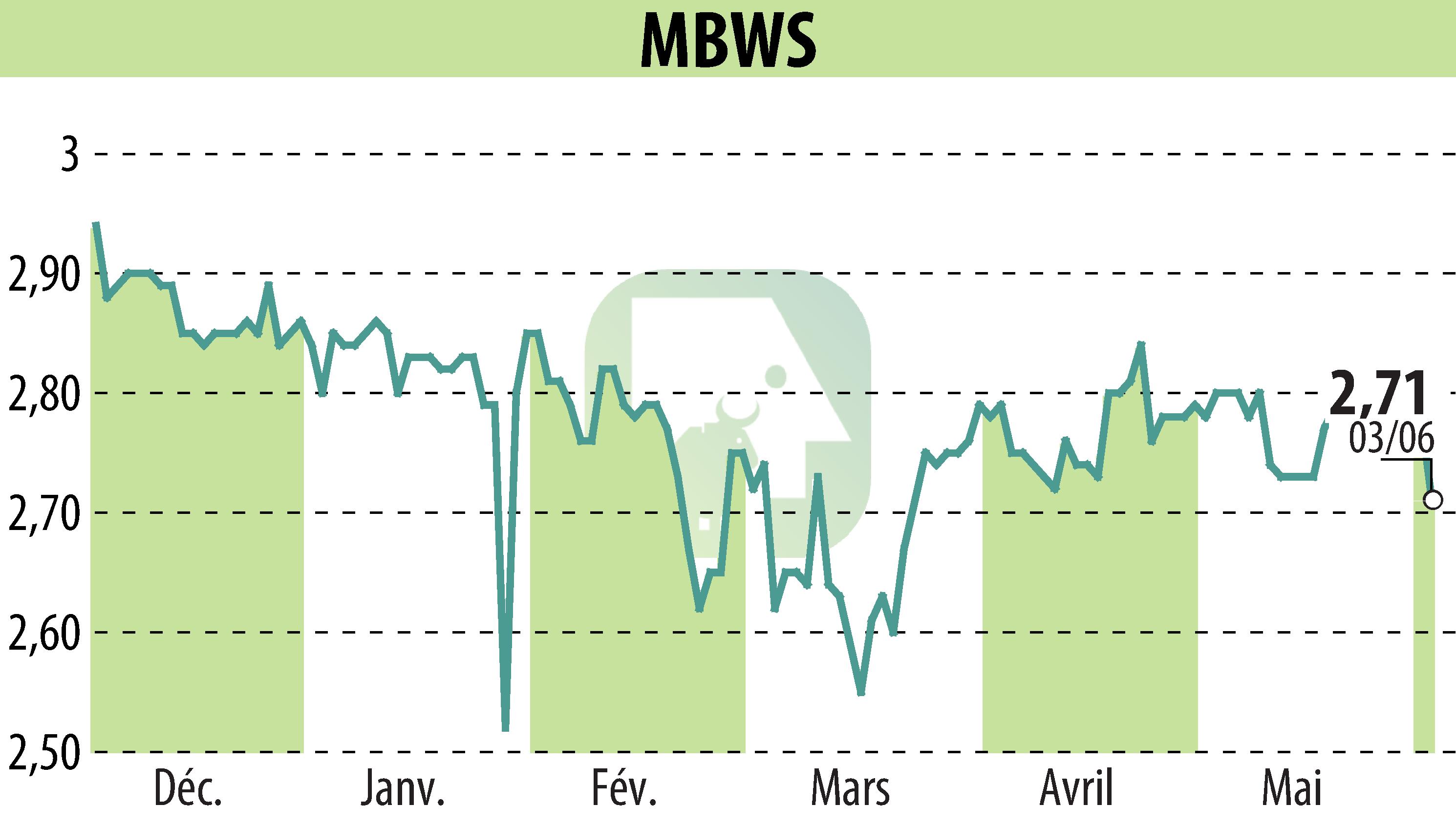 Stock price chart of MBWS (EPA:MBWS) showing fluctuations.