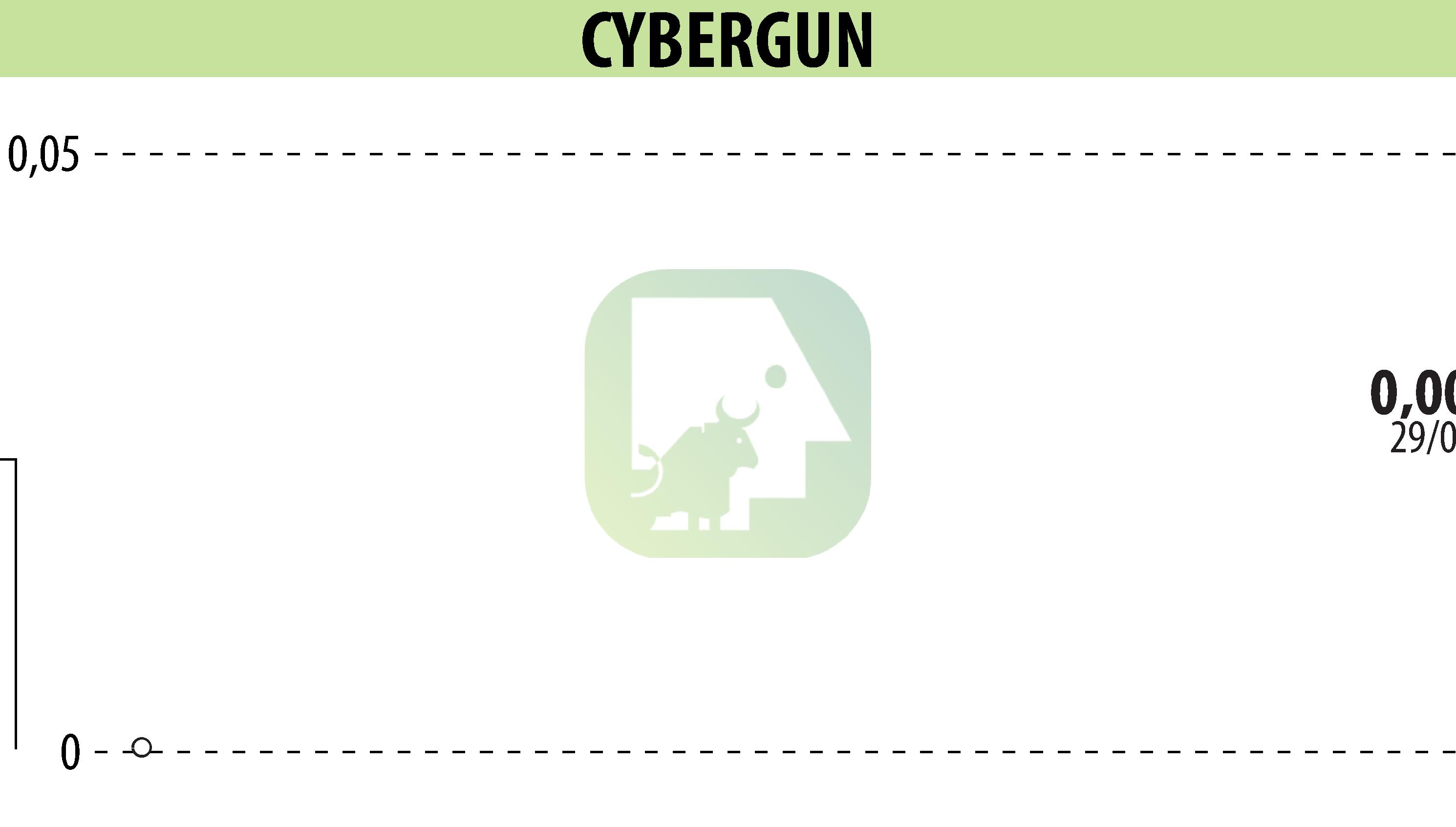 Stock price chart of CYBERGUN (EPA:ALCYB) showing fluctuations.