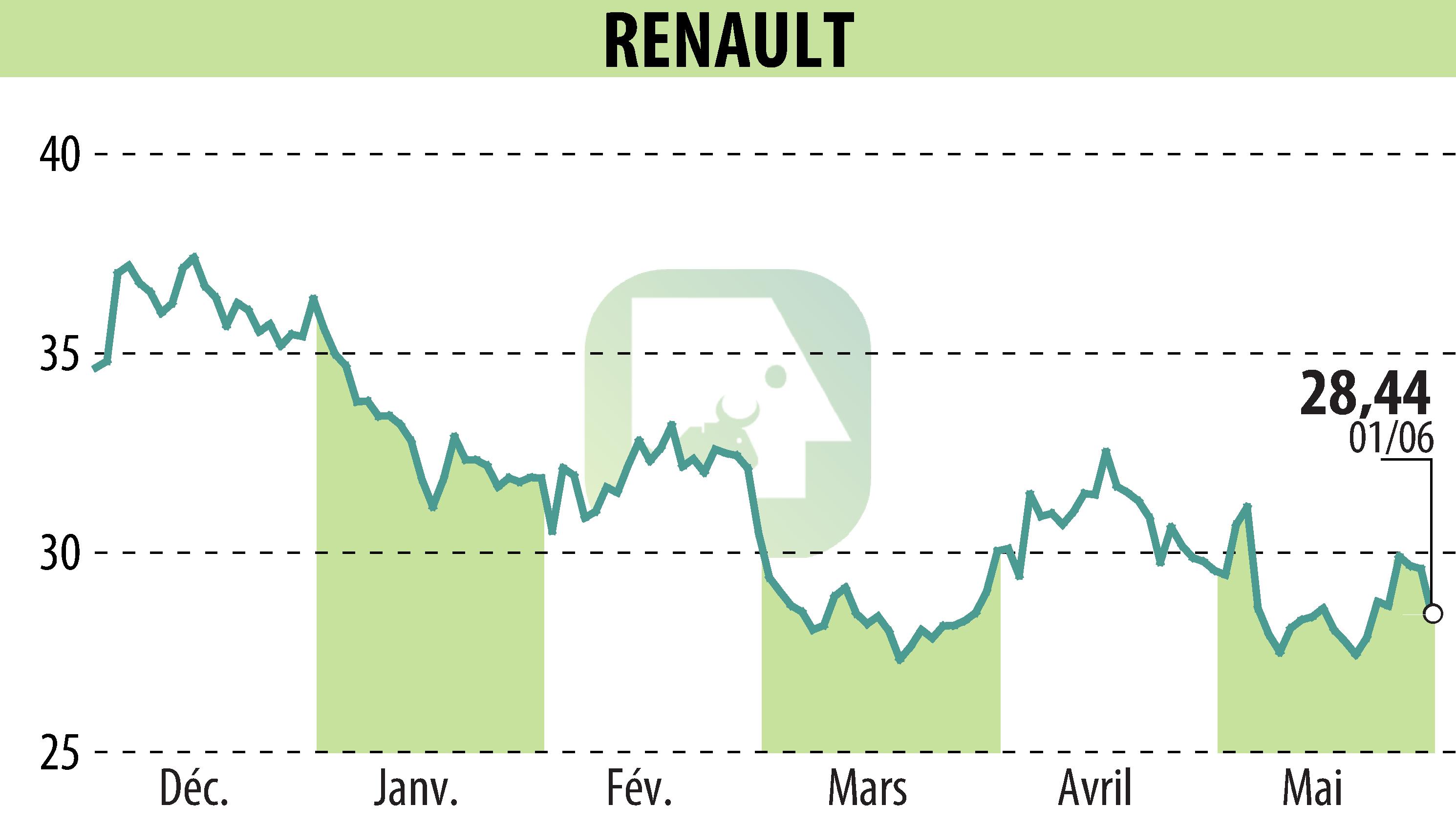 Stock price chart of RENAULT (EPA:RNO) showing fluctuations.