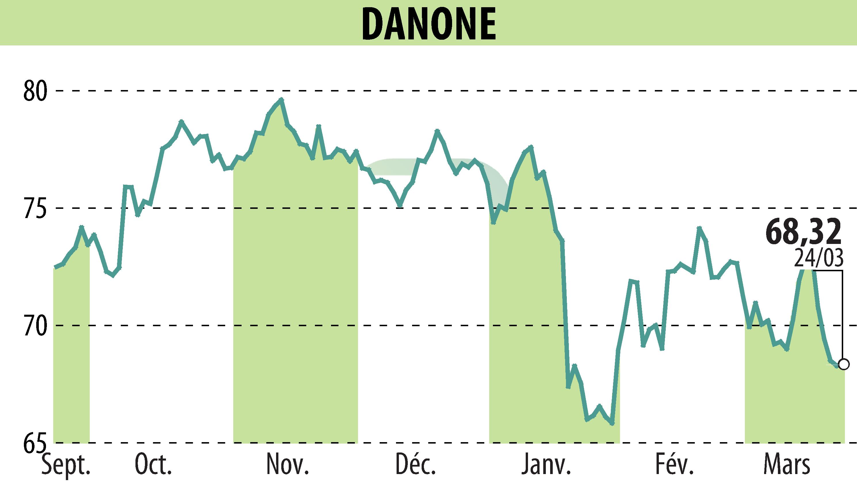 Stock price chart of DANONE (EPA:BN) showing fluctuations.