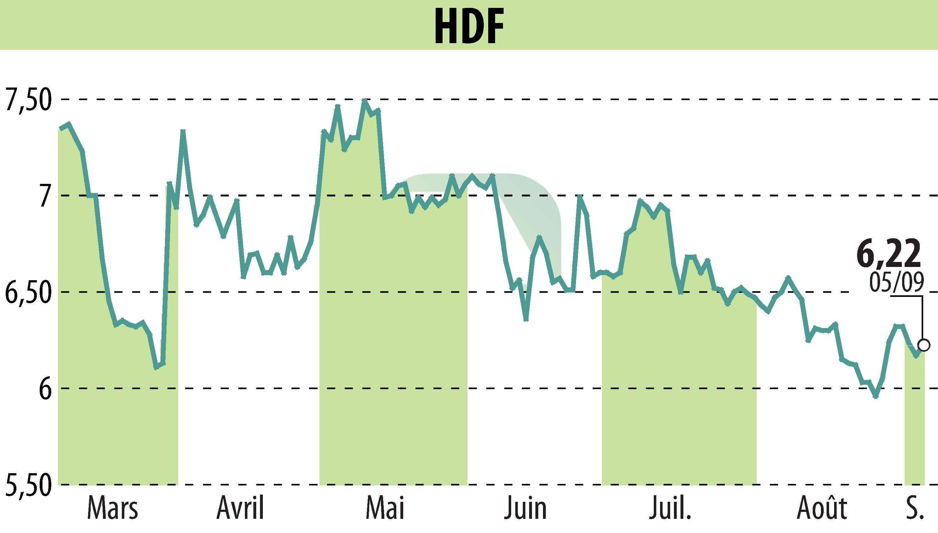 Graphique de l'évolution du cours de l'action HDF (EPA:HDF).