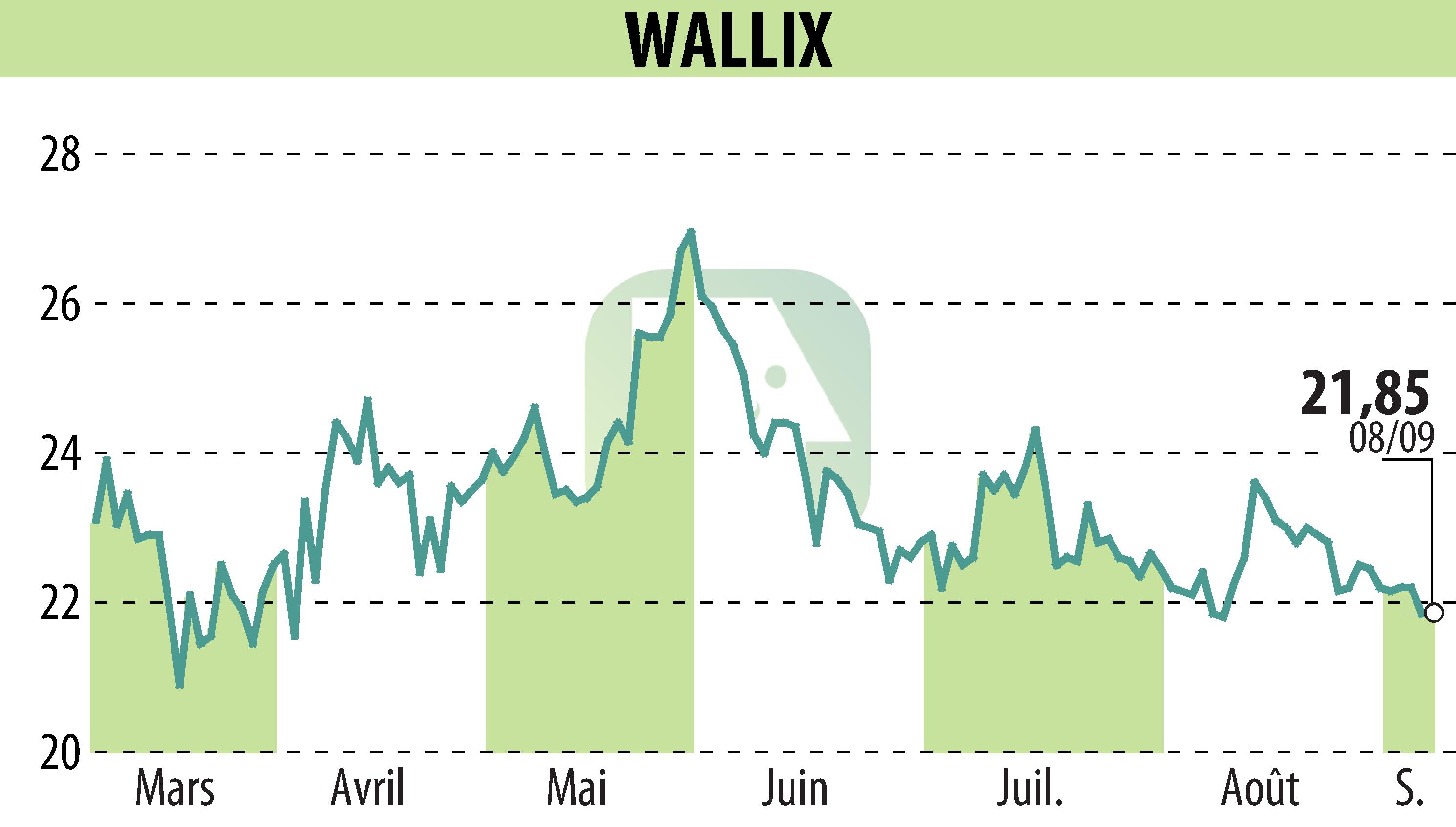 Stock price chart of WALLIX (EPA:ALLIX) showing fluctuations.