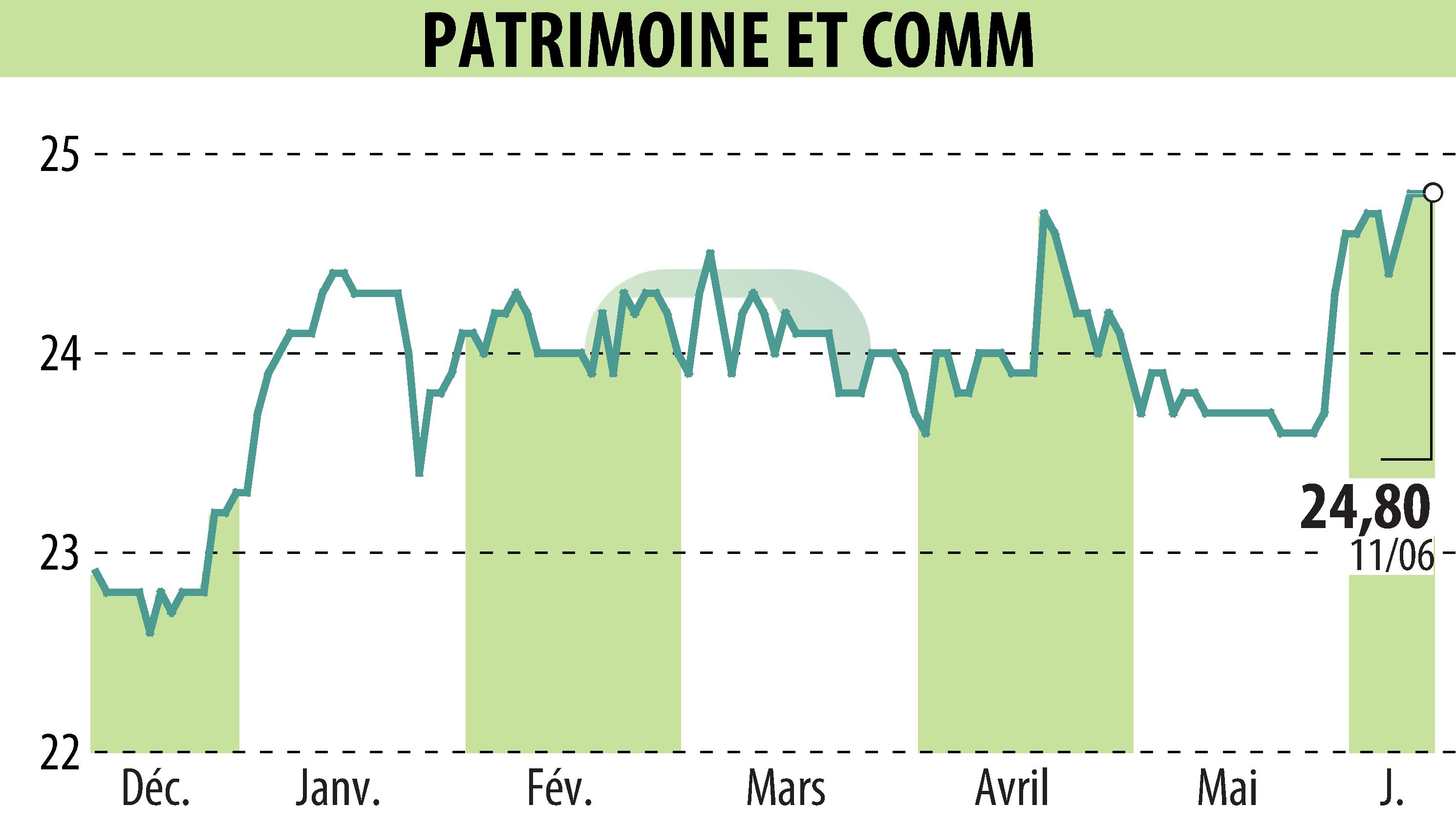 Stock price chart of PATRIMOINE & COMMERCE (EPA:PAT) showing fluctuations.