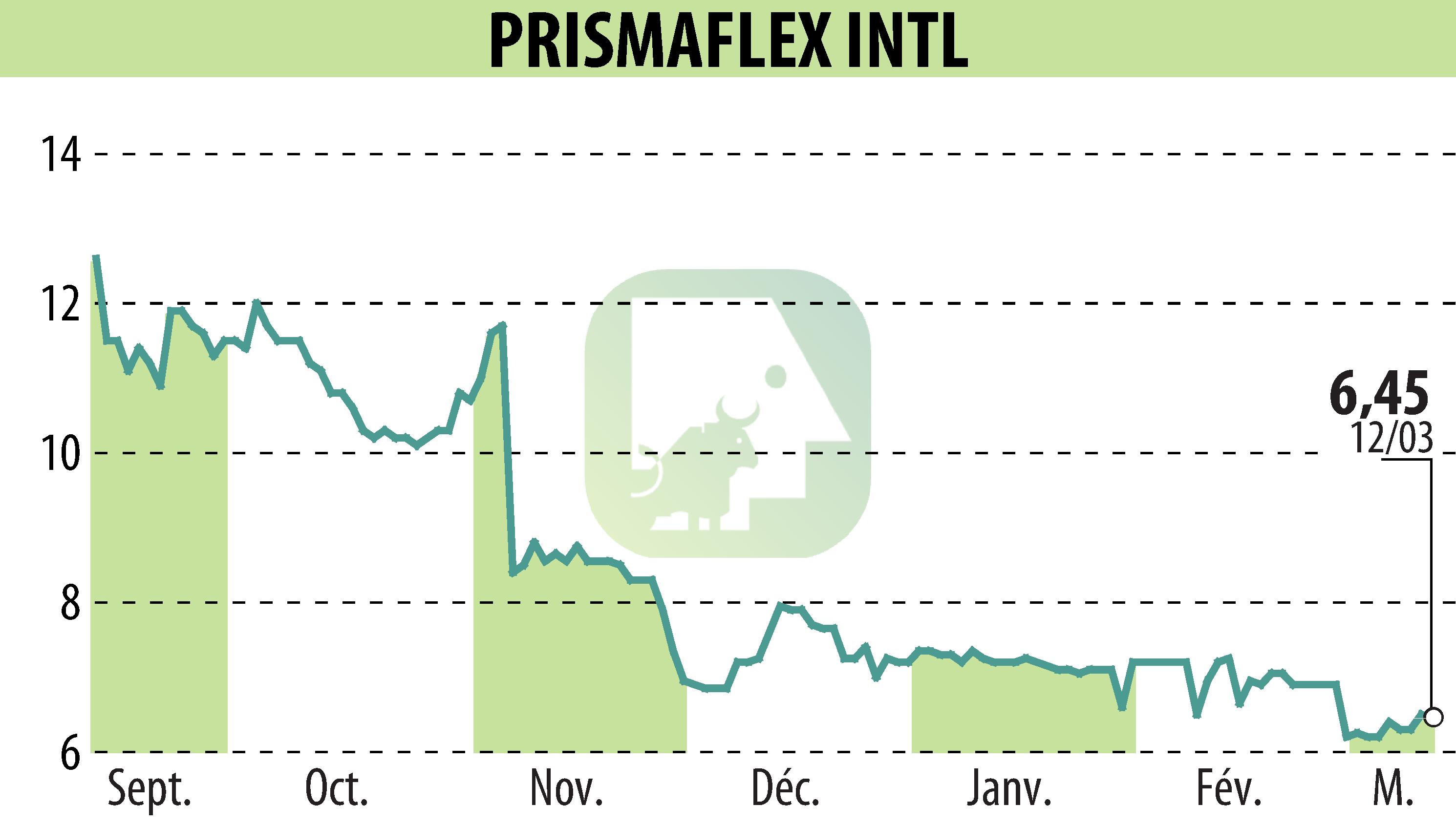 Stock price chart of PRISMAFLEX (EPA:ALPRI) showing fluctuations.