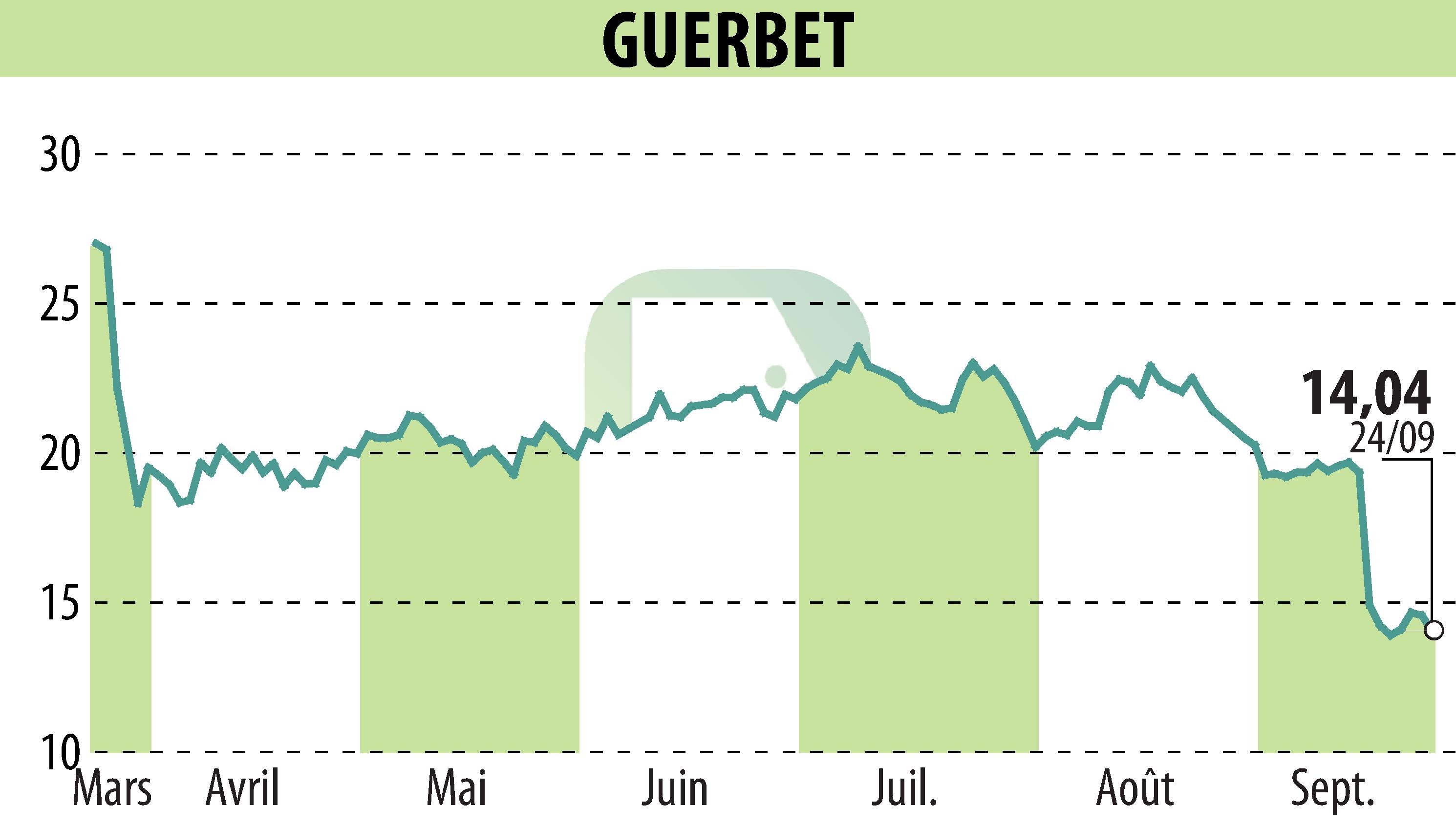 Graphique de l'évolution du cours de l'action GUERBET (EPA:GBT).