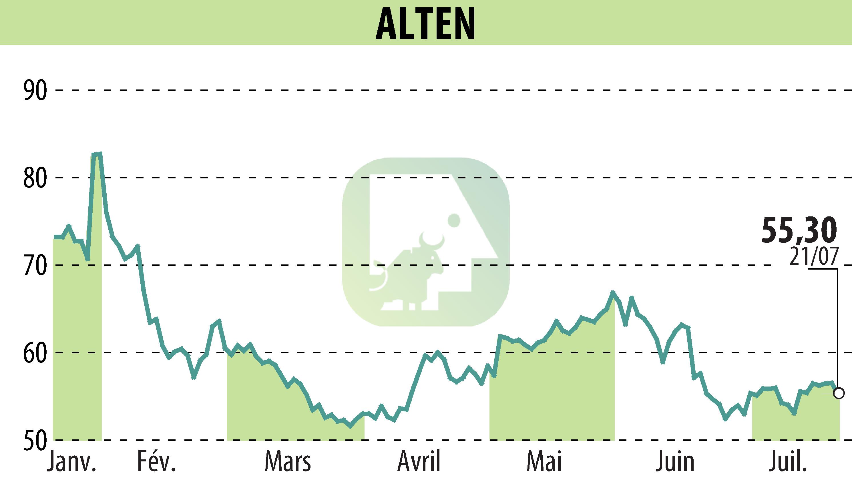 Graphique de l'évolution du cours de l'action ALTEN (EPA:ATE).