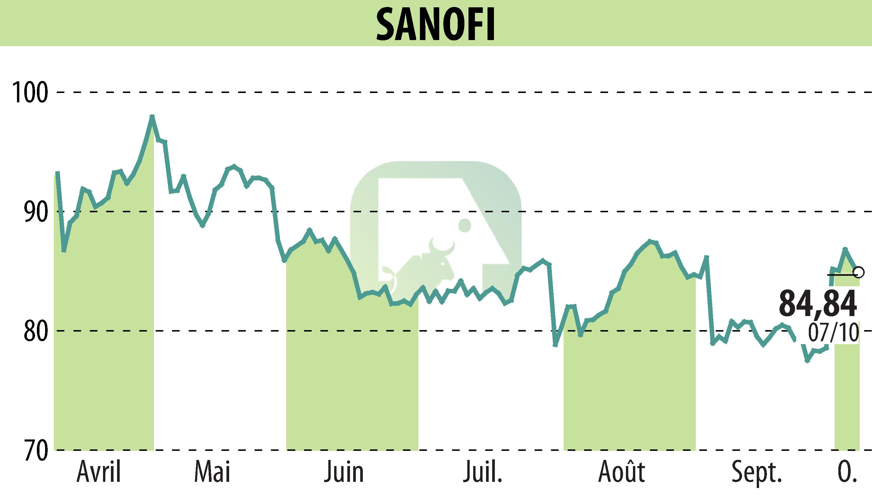Stock price chart of SANOFI-AVENTIS (EPA:SAN) showing fluctuations.