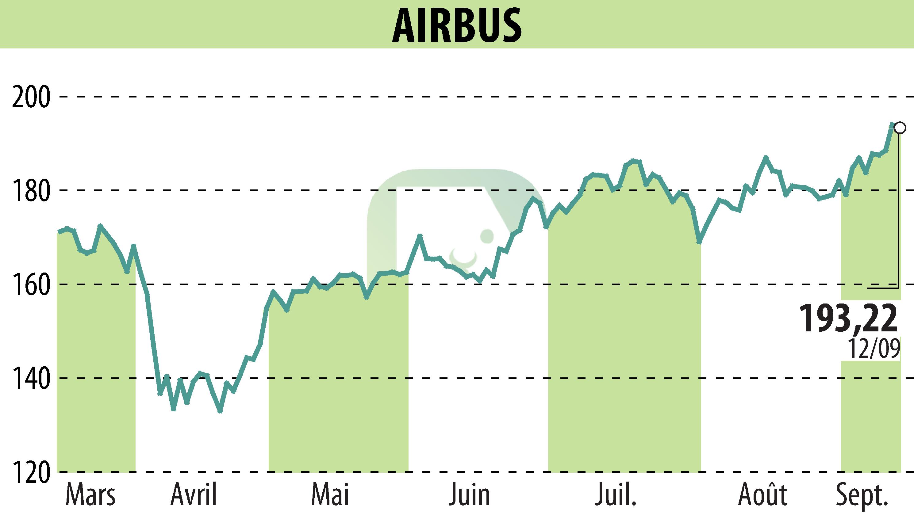 Graphique de l'évolution du cours de l'action Airbus Group N.V. (EPA:AIR).
